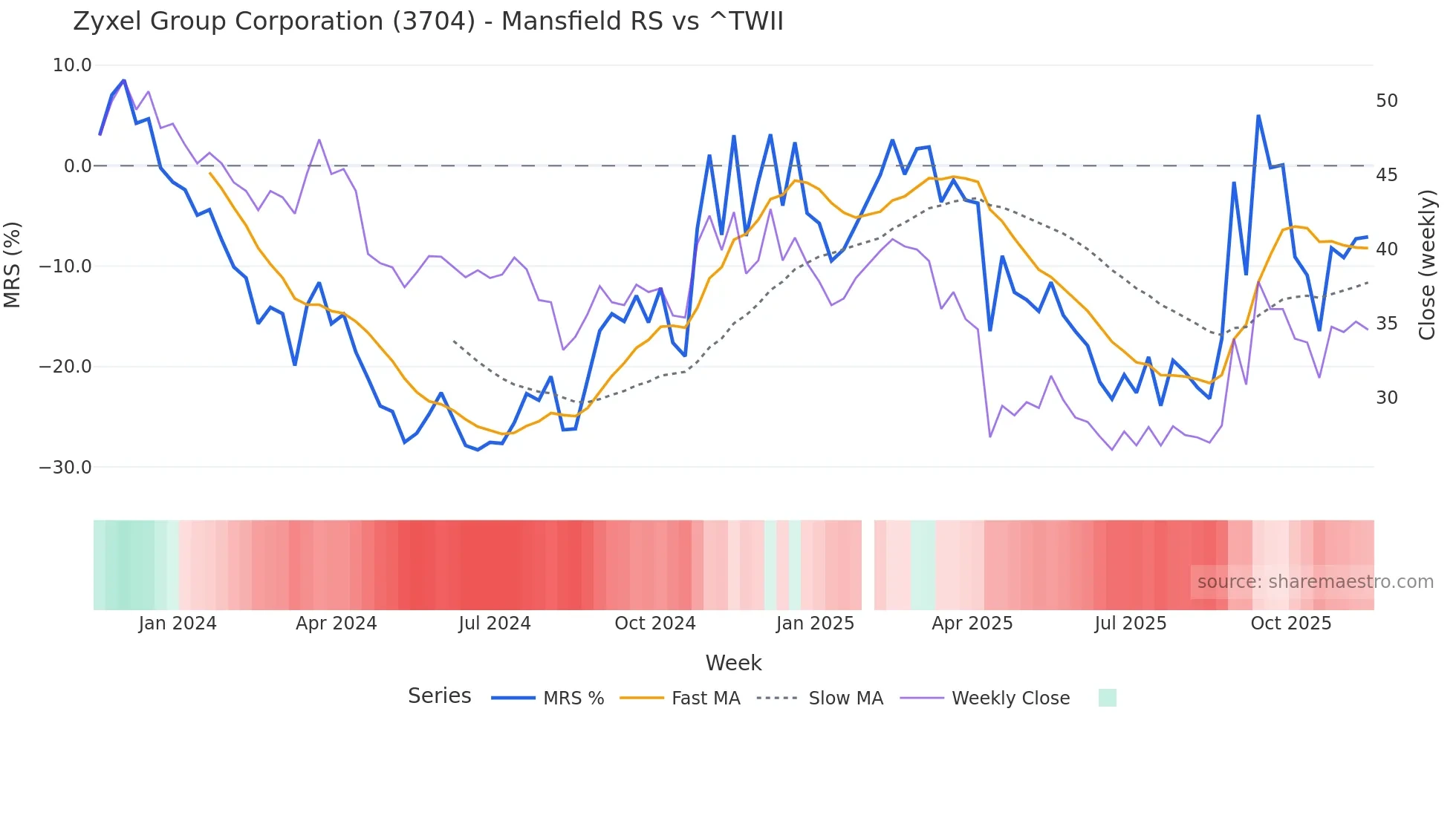3704 Mansfield Relative Strength chart