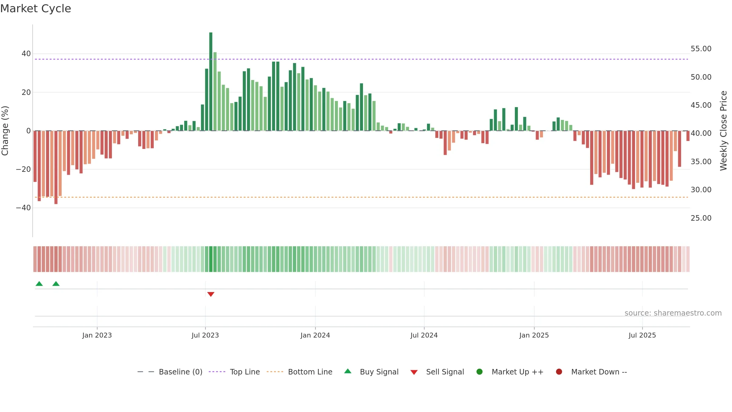 3704 weekly Market Cycle chart, closing 2025-09-15.