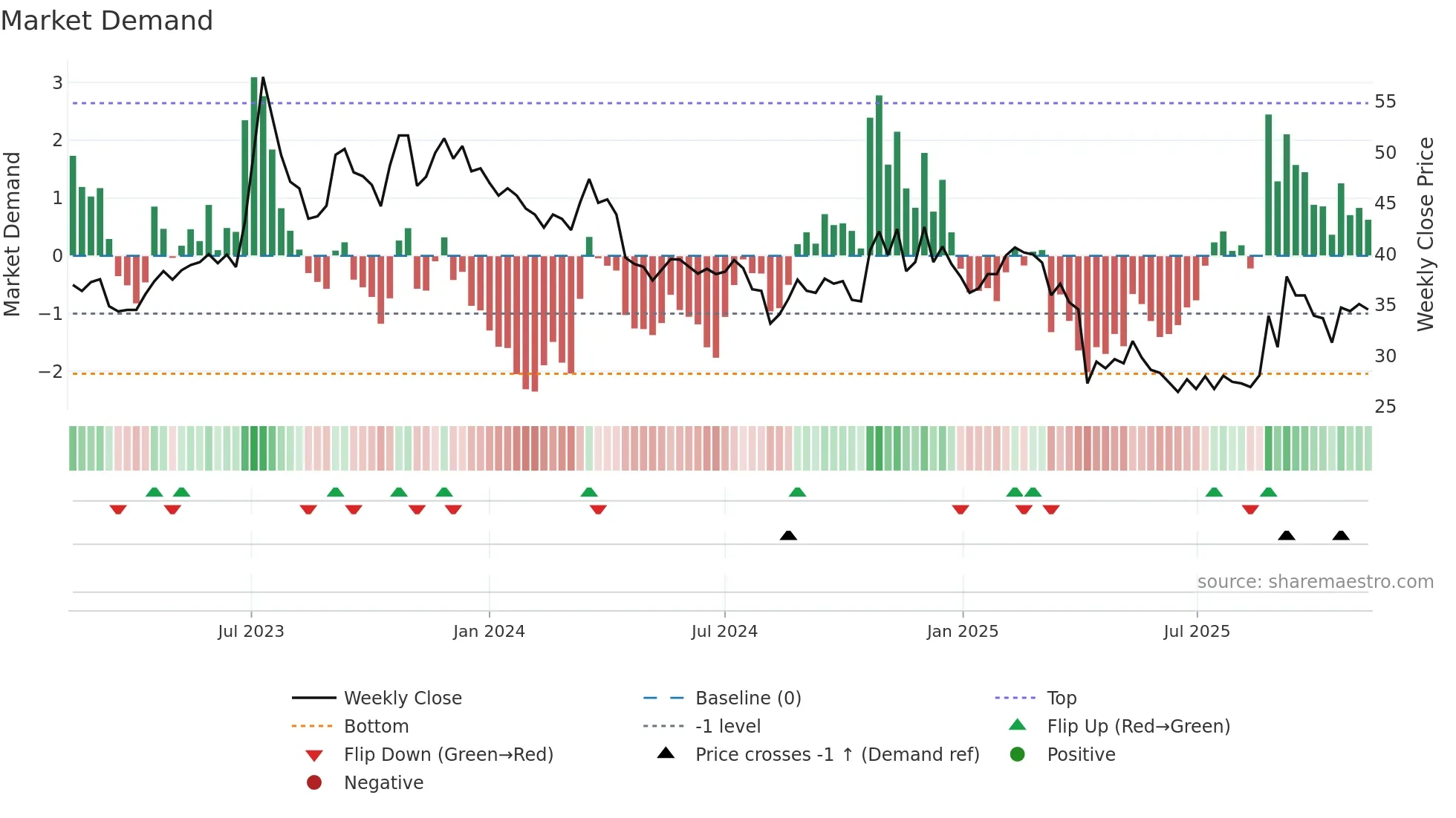 3704 weekly Market Demand chart