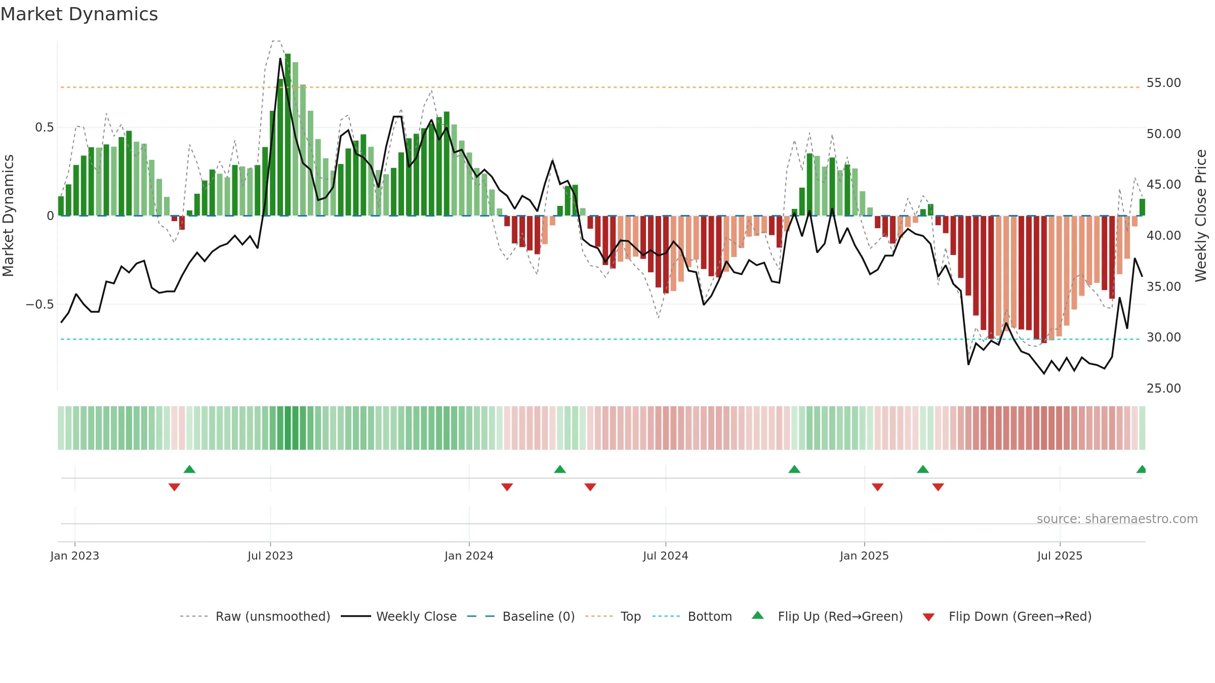 3704 weekly Market Dynamics chart, closing 2025-09-15.