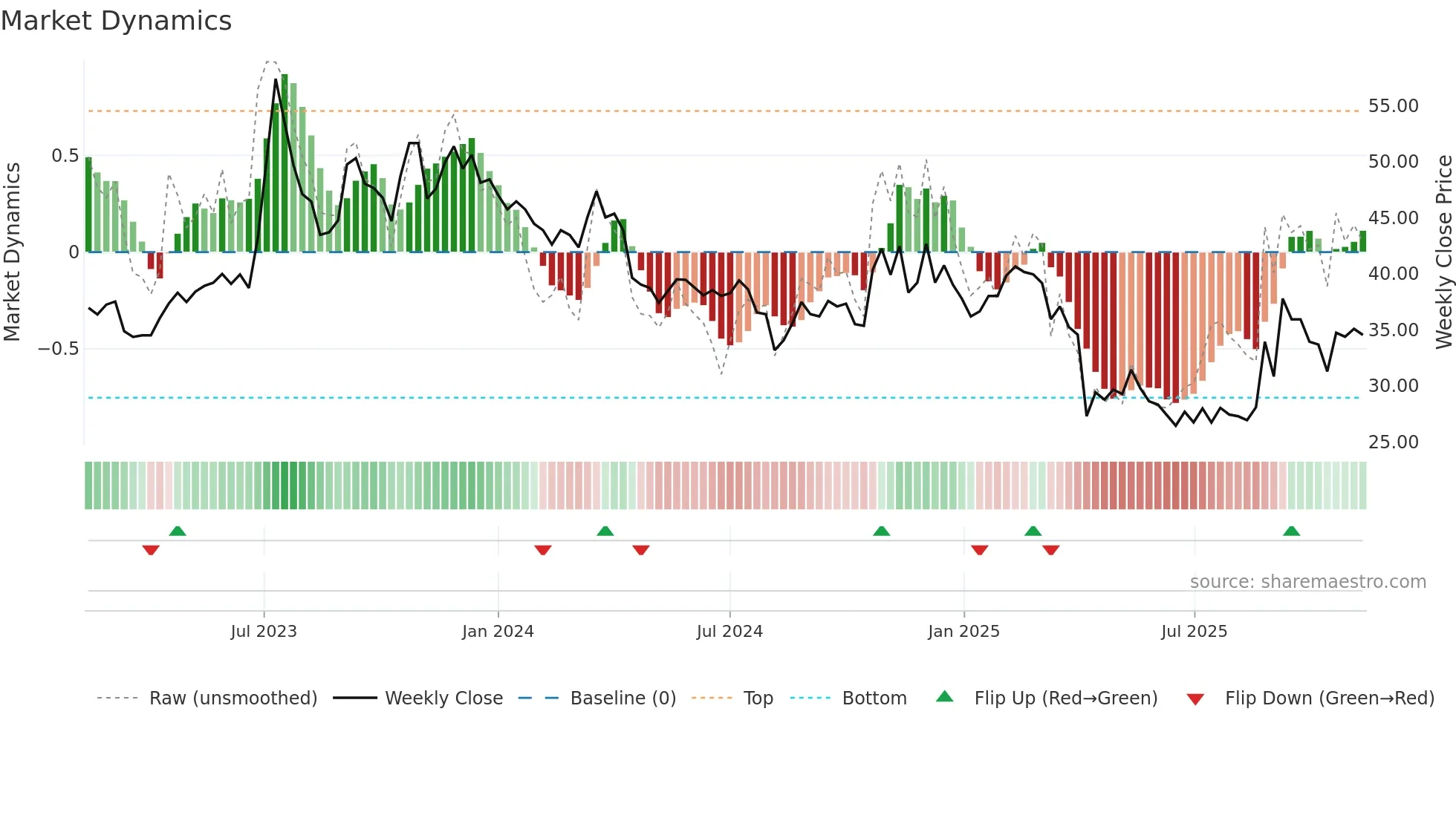 3704 weekly Market Dynamics chart