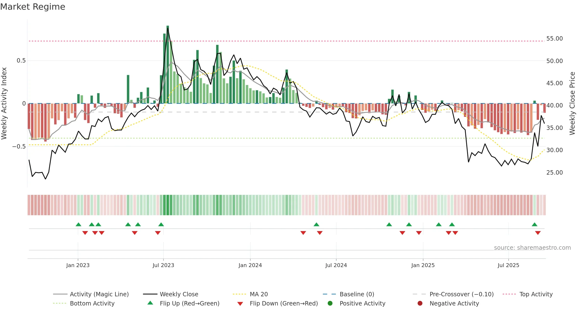 3704 weekly Market Snapshot chart, closing 2025-09-15.