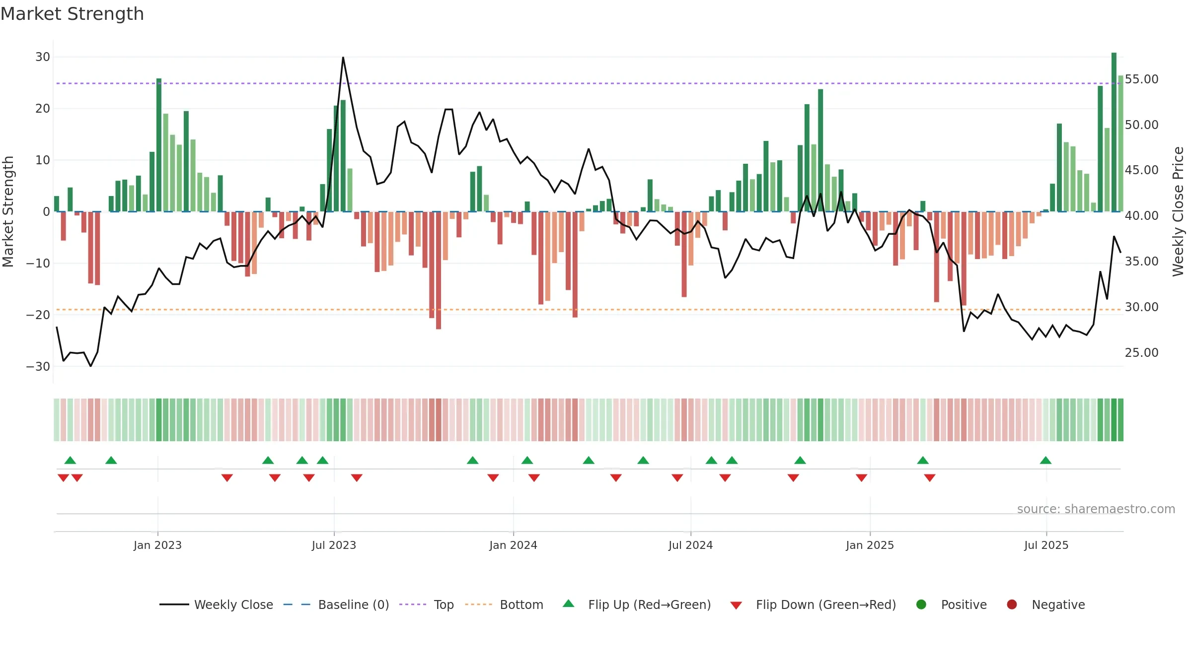 3704 weekly Market Strength chart, closing 2025-09-15.