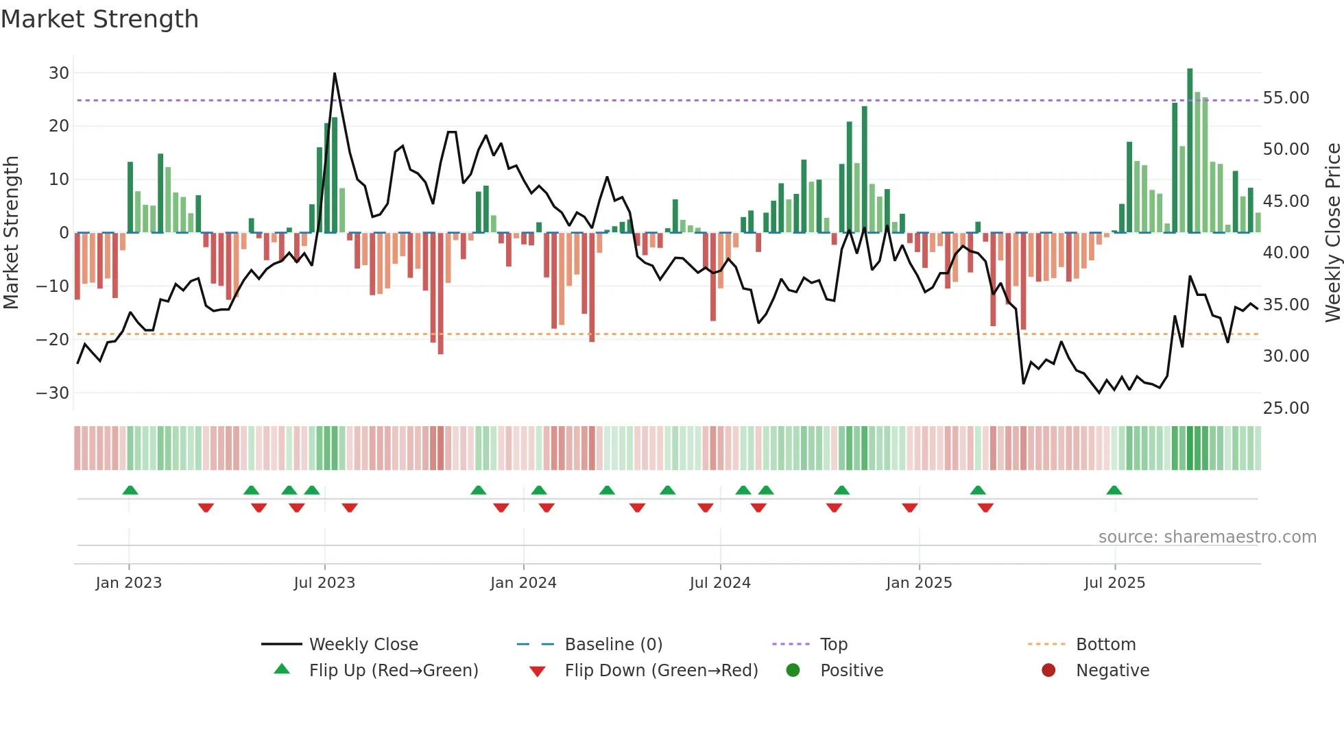 3704 weekly Market Strength chart