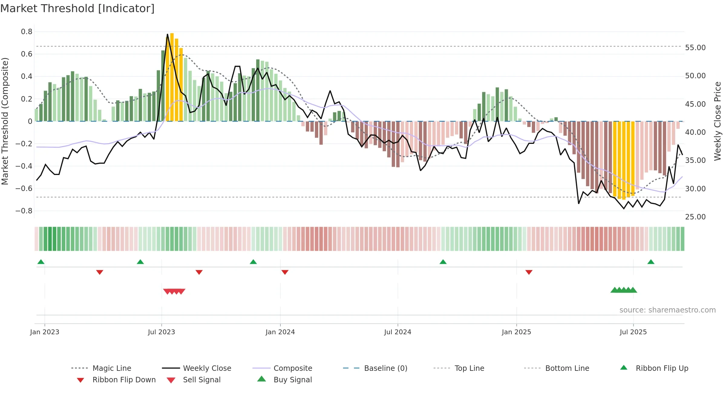 3704 weekly Market Threshold chart, closing 2025-09-15.