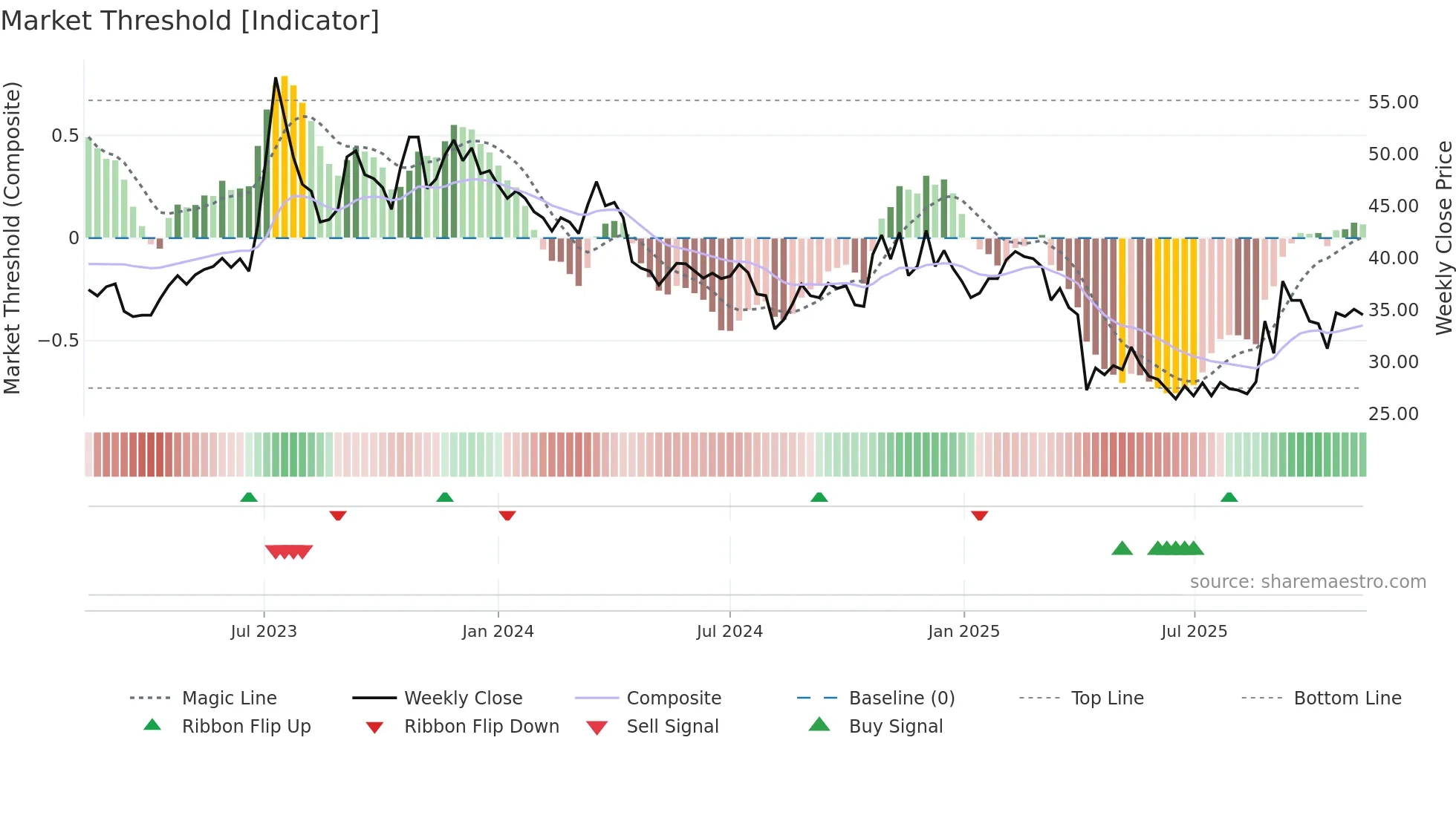 3704 weekly Market Threshold chart