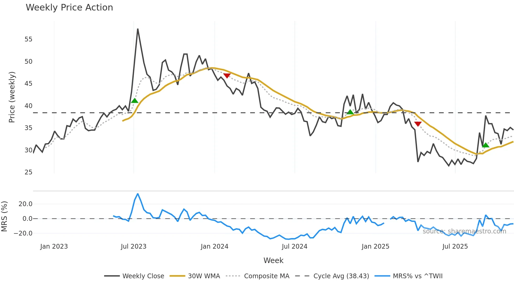 3704 weekly Price Action chart, closing 2025-11-10