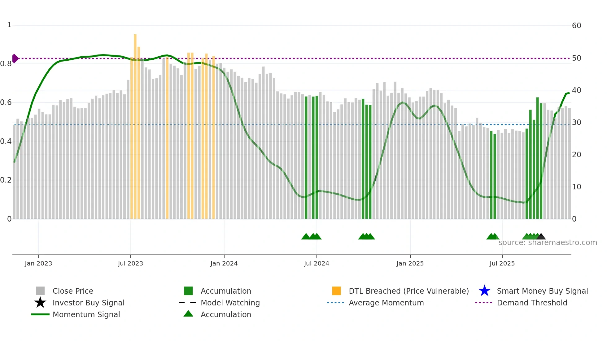 3704 weekly Smart Money chart