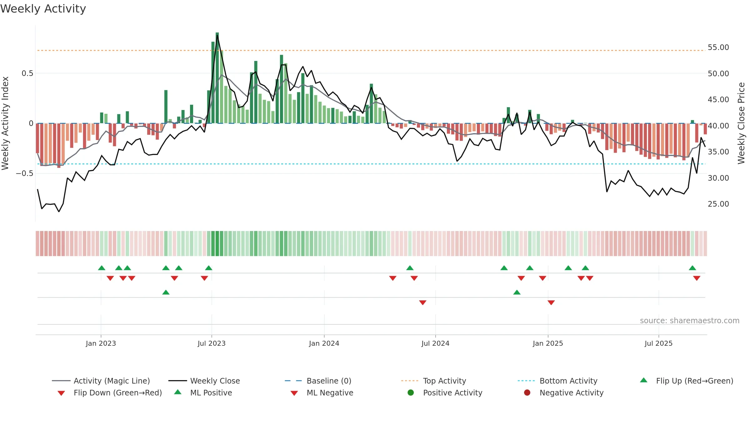 3704 weekly Activity chart, closing 2025-09-15.