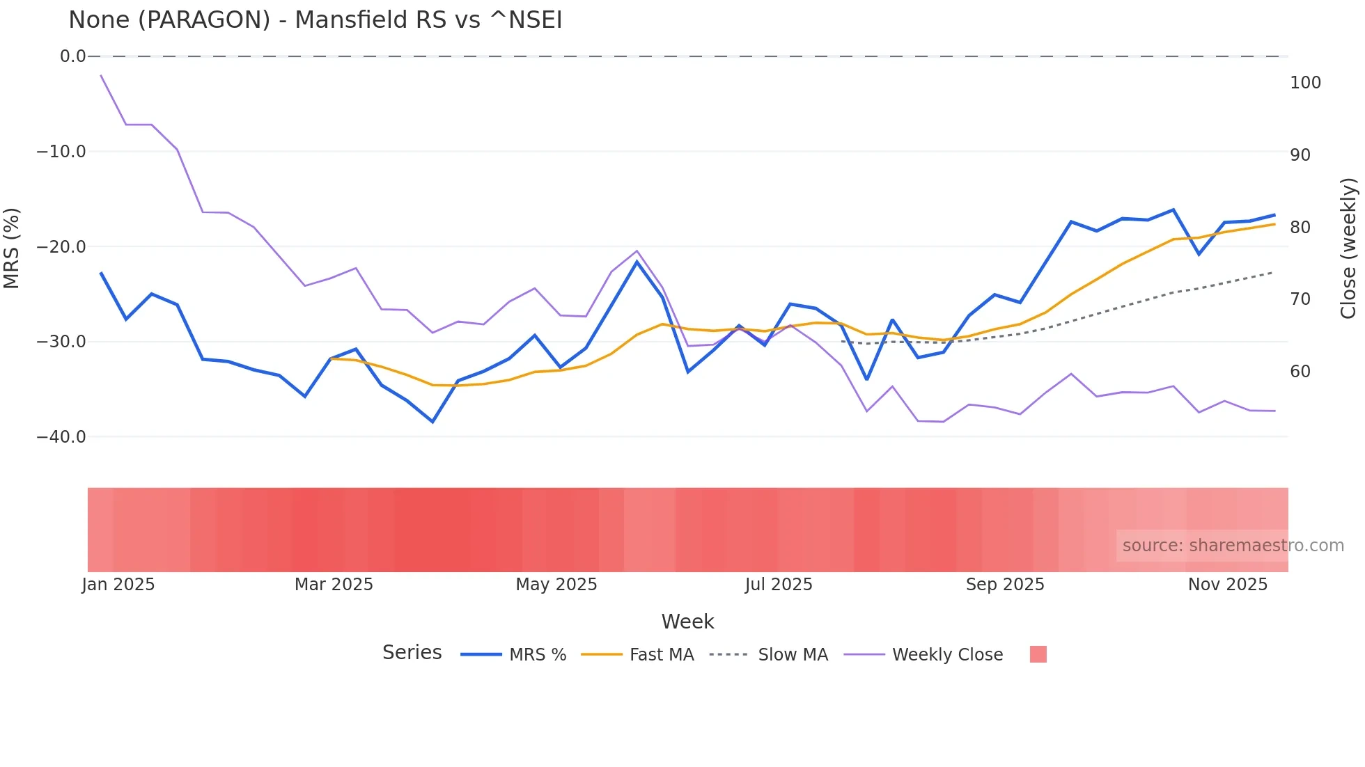 PARAGON Mansfield Relative Strength chart