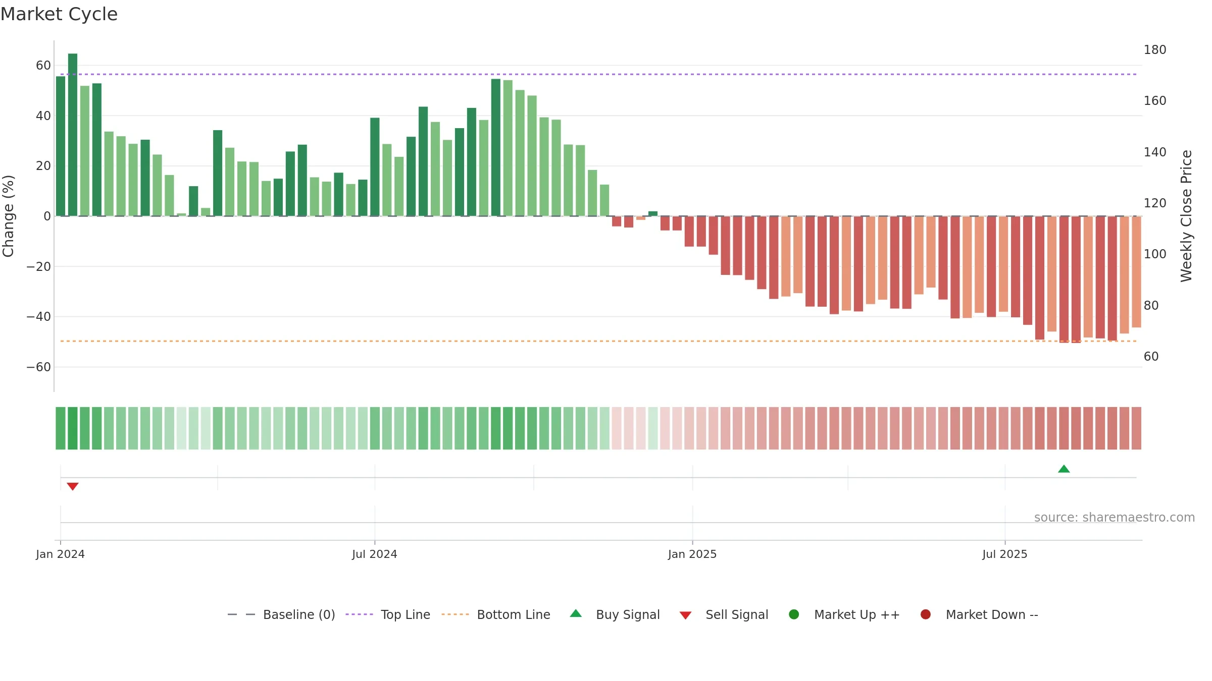 PARAGON weekly Market Cycle chart, closing 2025-09-15.