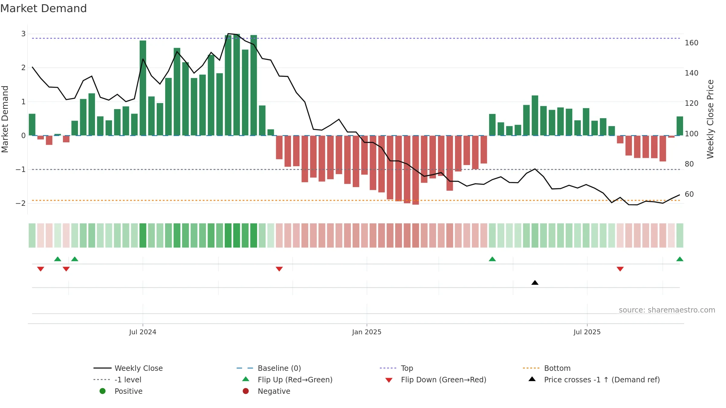 PARAGON weekly Market Demand chart, closing 2025-09-15.