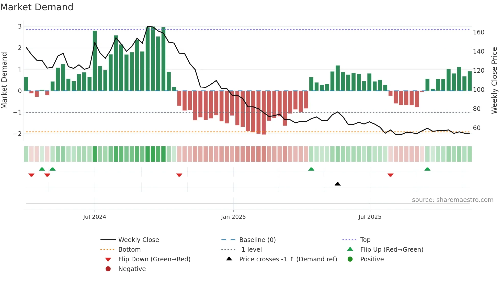 PARAGON weekly Market Demand chart