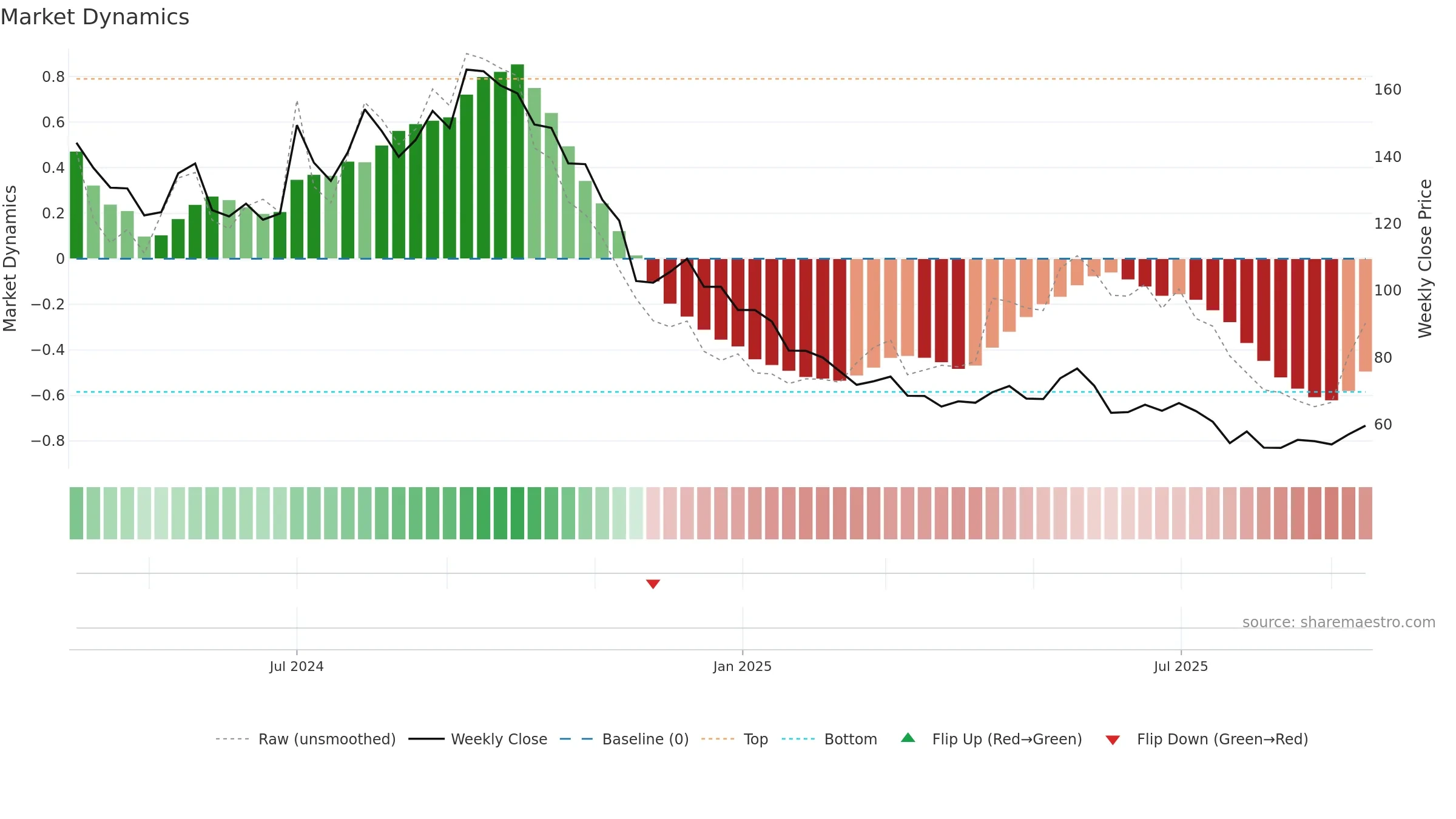 PARAGON weekly Market Dynamics chart, closing 2025-09-15.