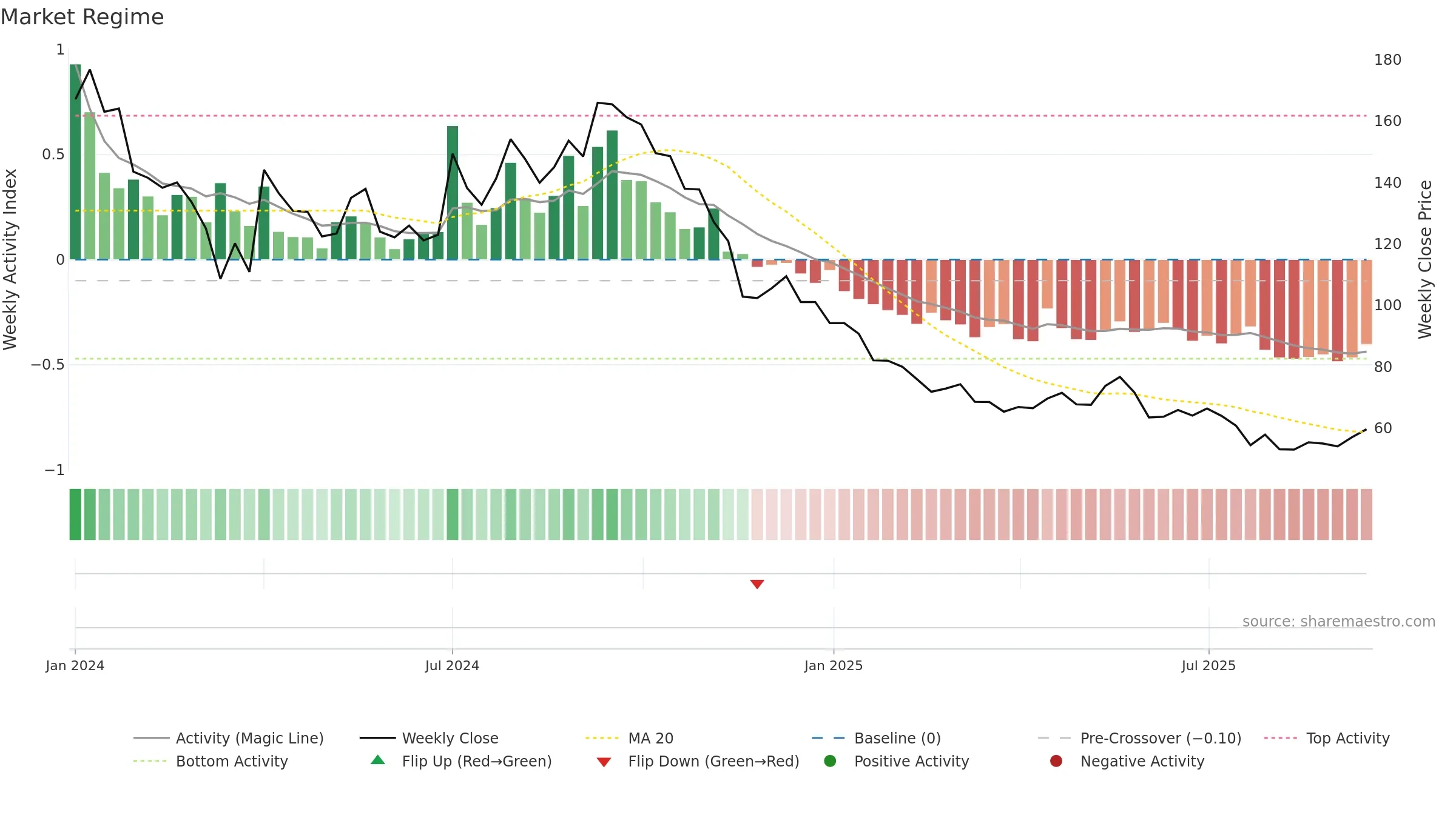 PARAGON weekly Market Snapshot chart, closing 2025-09-15.