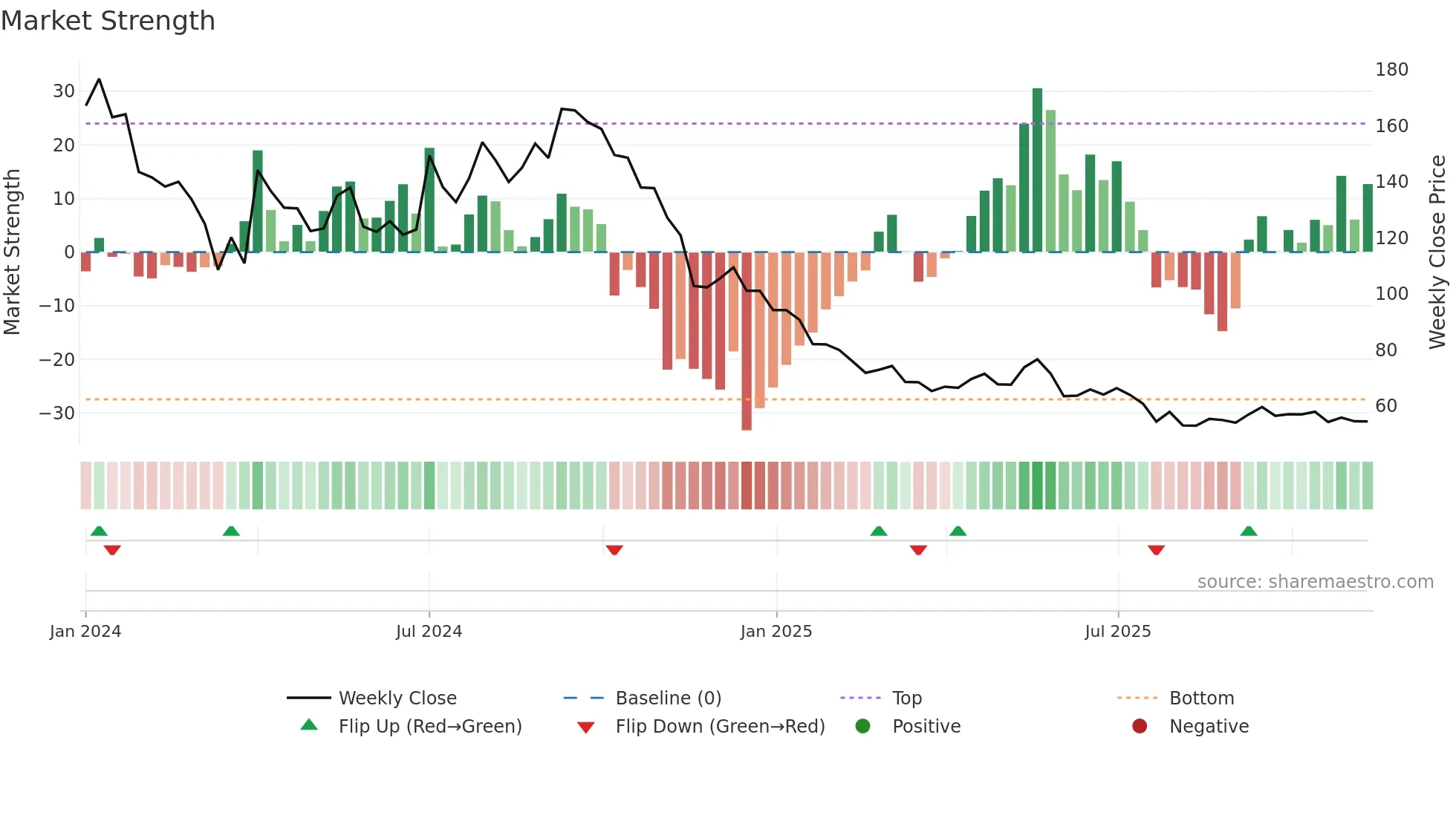 PARAGON weekly Market Strength chart