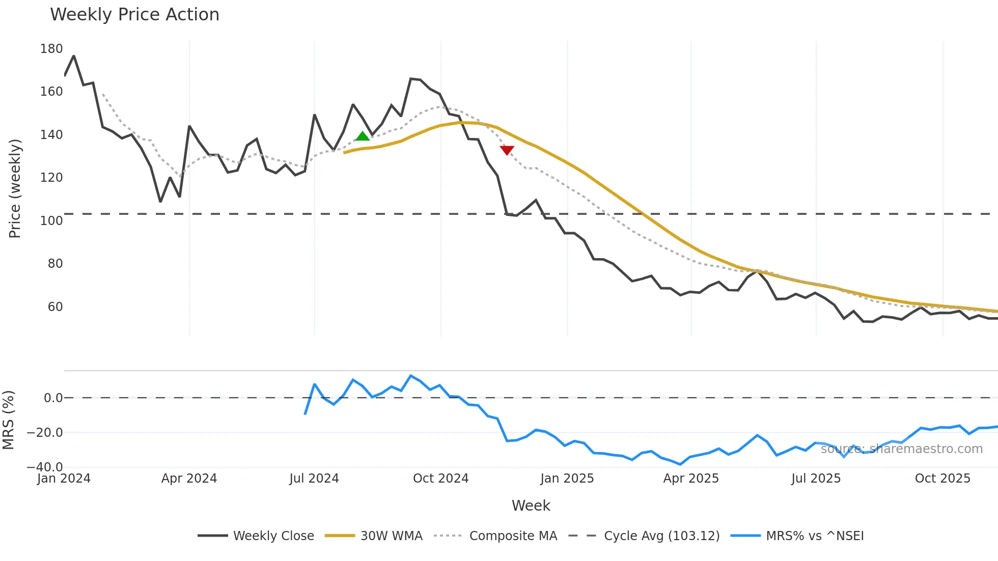 PARAGON weekly Price Action chart, closing 2025-11-10