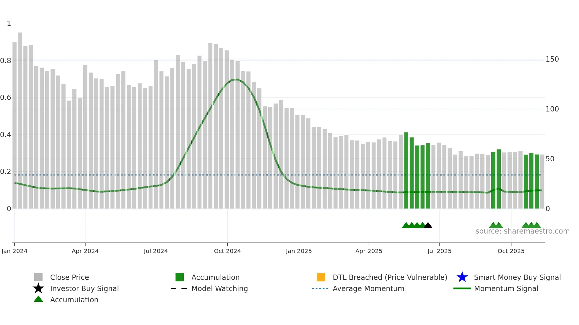 PARAGON weekly Smart Money chart
