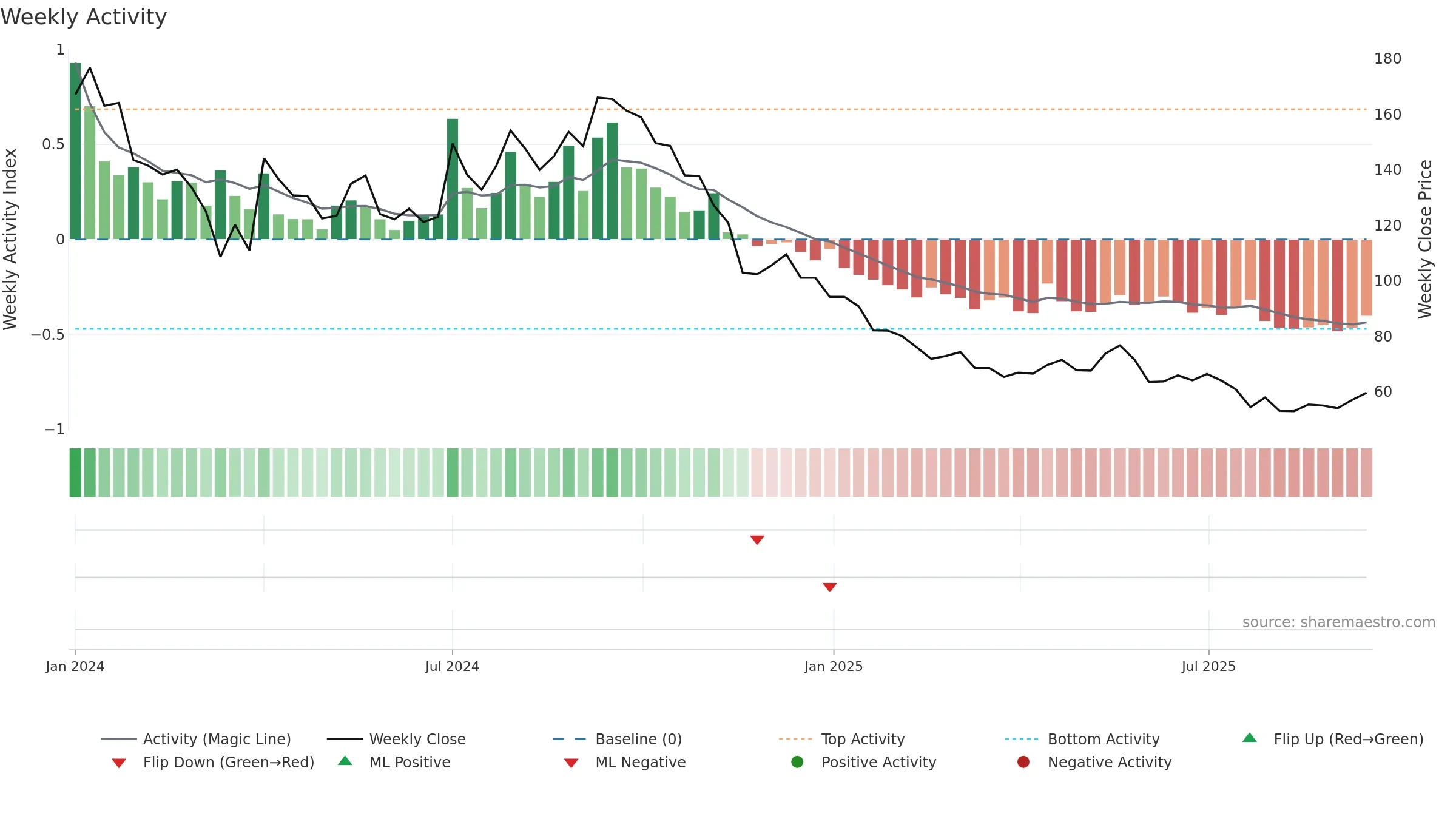 PARAGON weekly Activity chart, closing 2025-09-15.