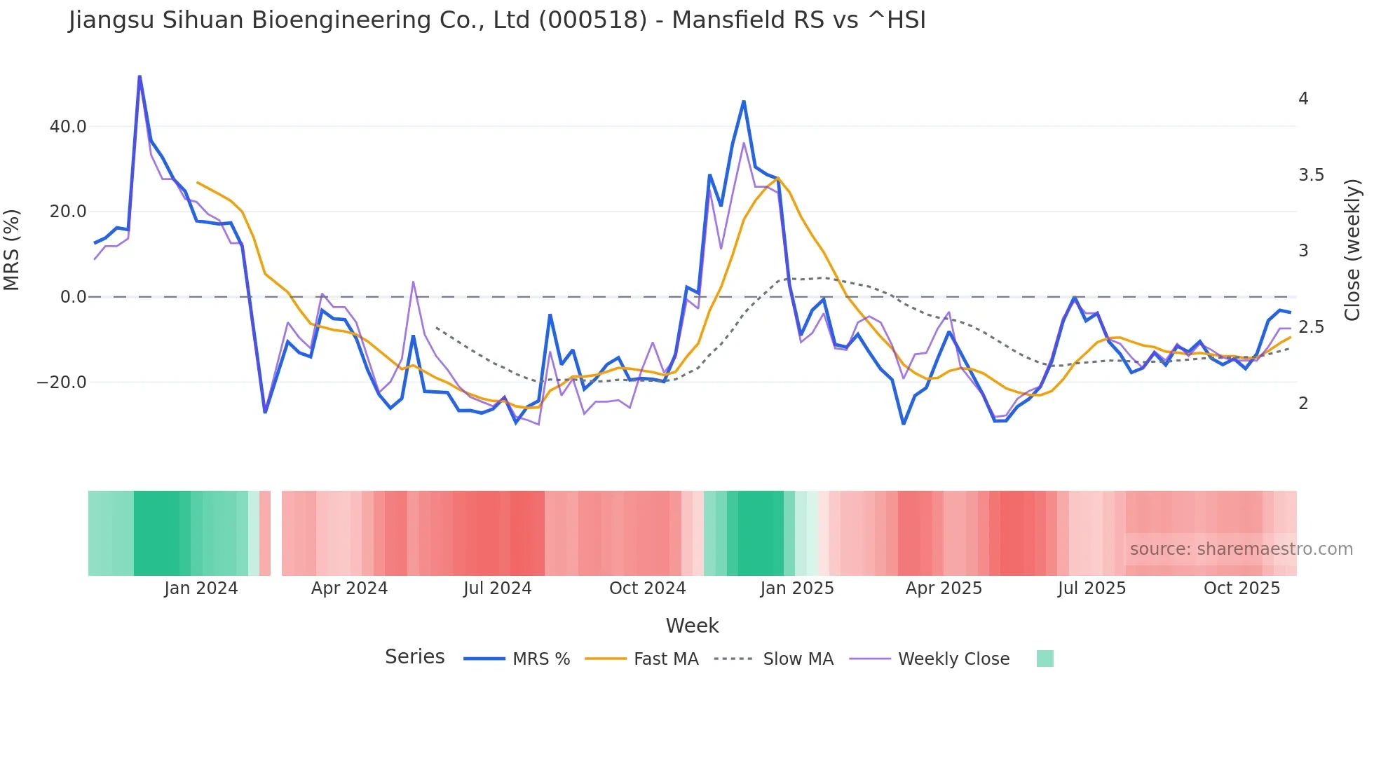 000518 Mansfield Relative Strength chart