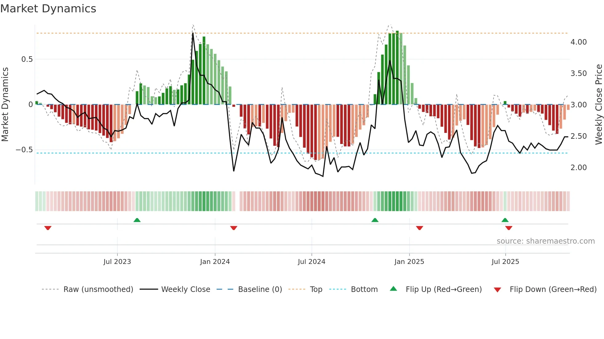 000518 weekly Market Dynamics chart