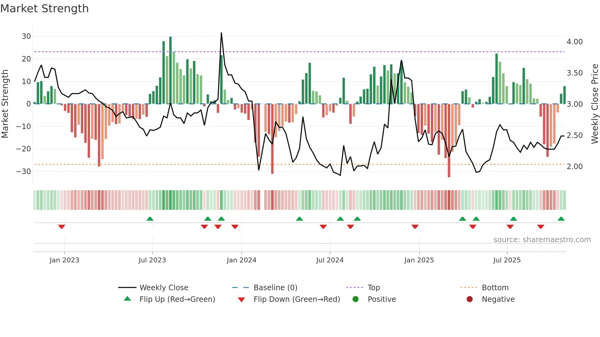 000518 weekly Market Strength chart