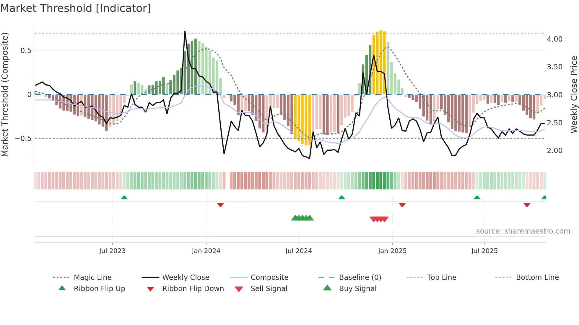 000518 weekly Market Threshold chart