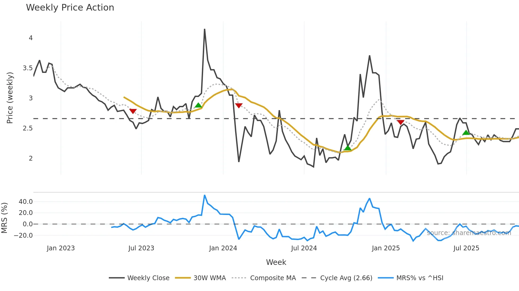 000518 weekly Price Action chart, closing 2025-10-27