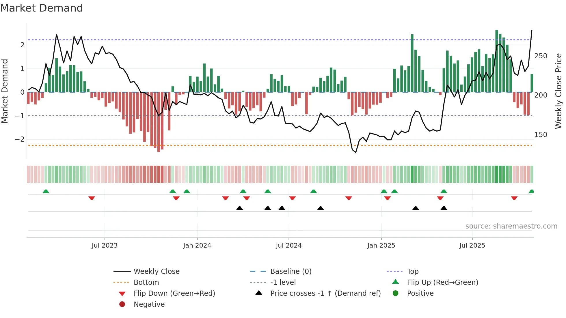 MEDI weekly Market Demand chart