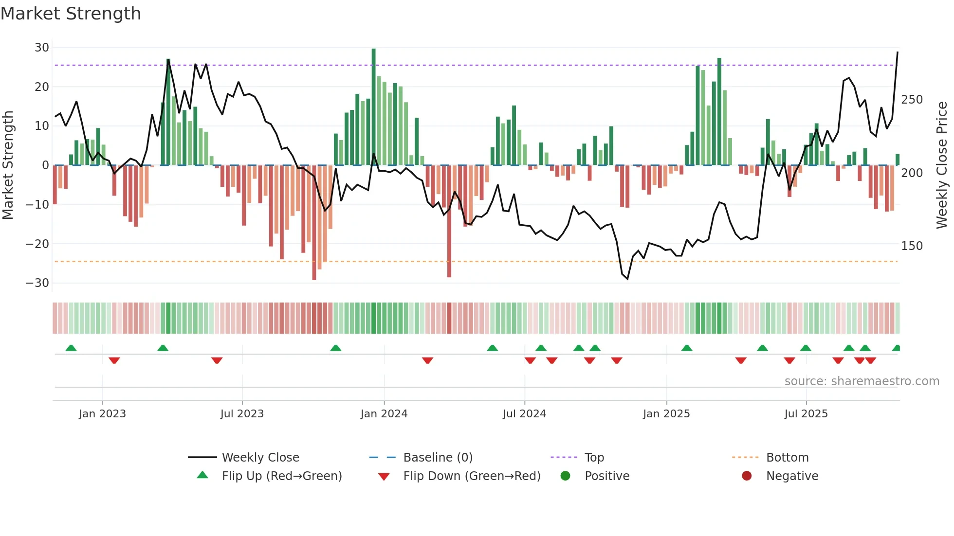 MEDI weekly Market Strength chart
