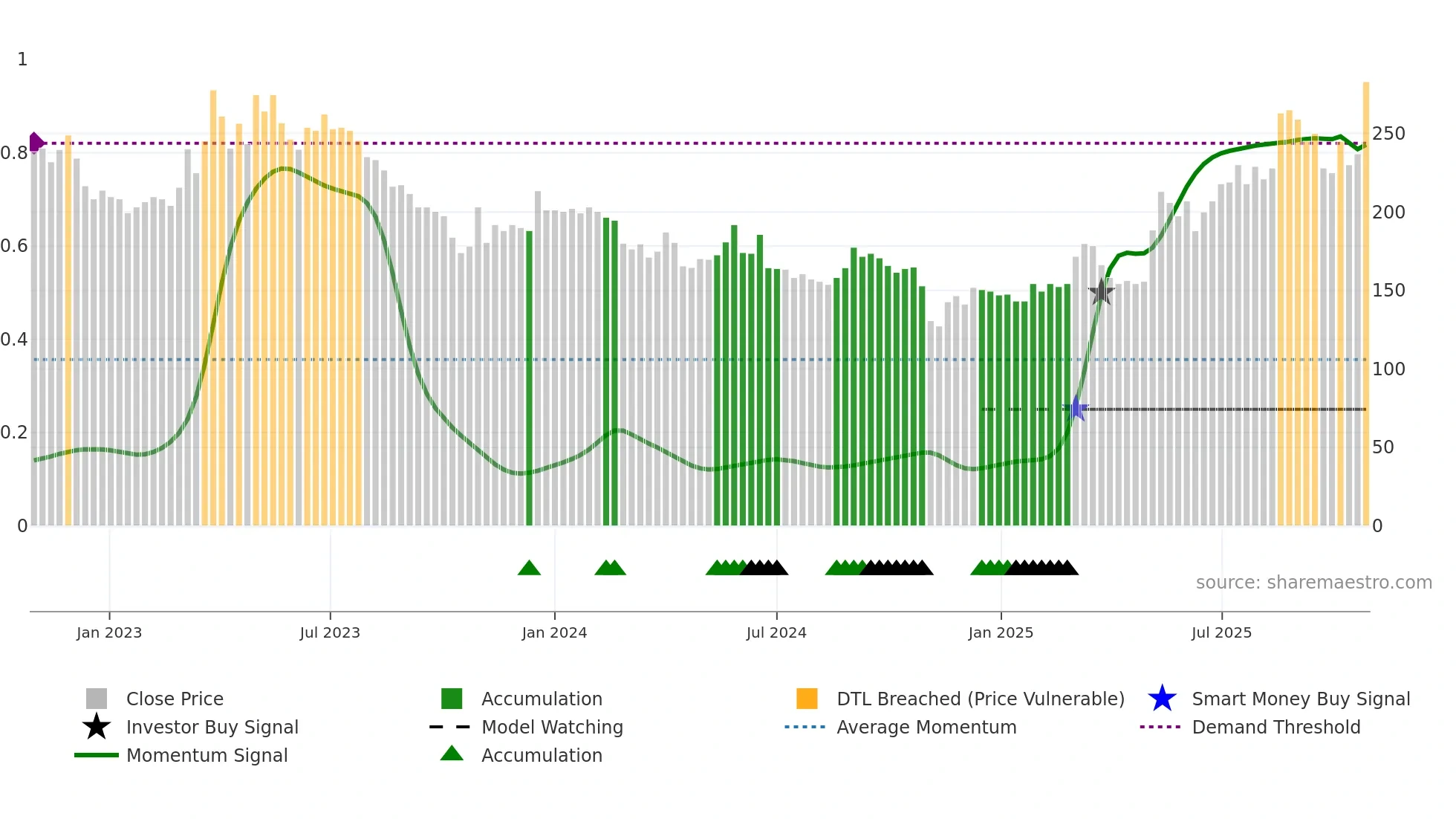 MEDI weekly Smart Money chart