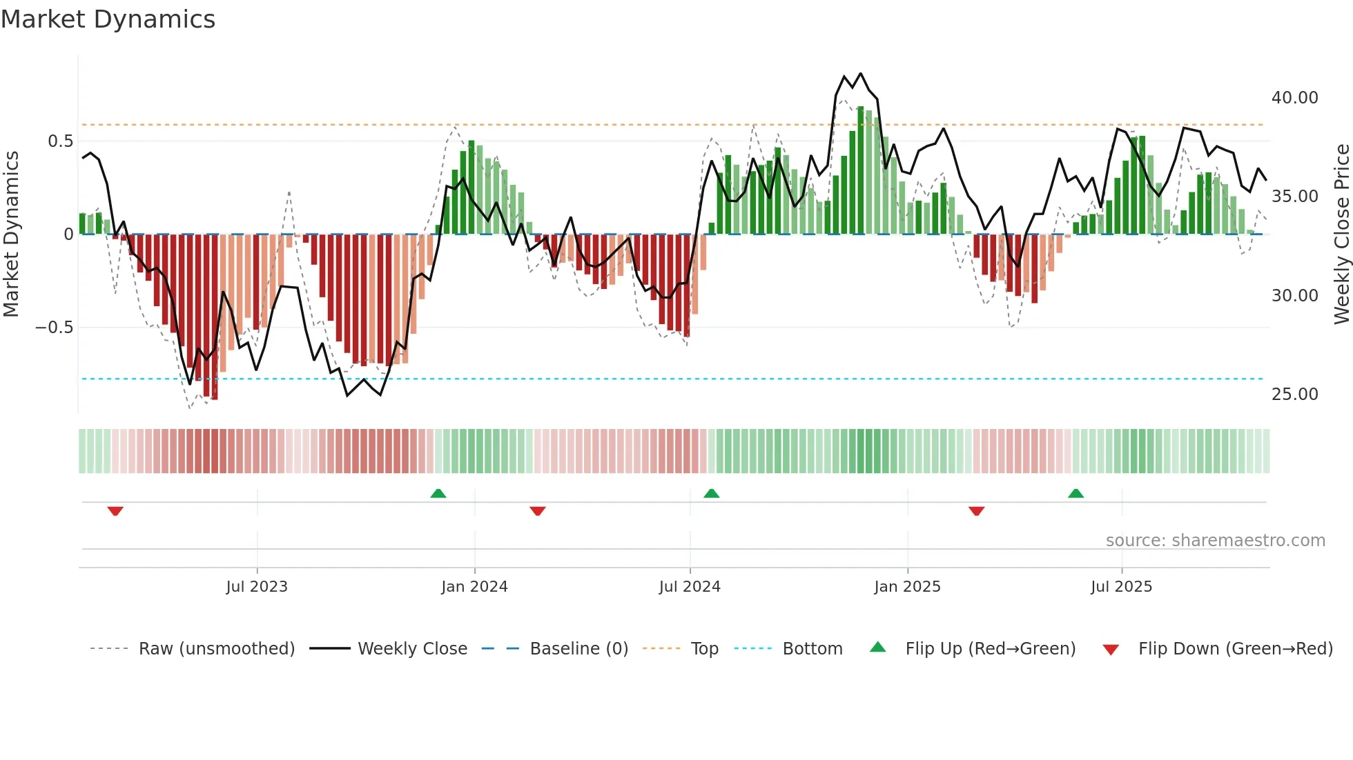 UBSI weekly Market Dynamics chart
