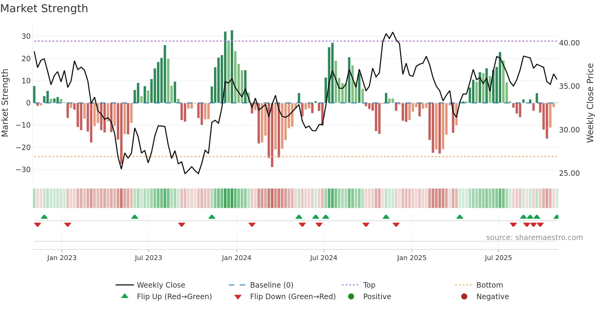 UBSI weekly Market Strength chart