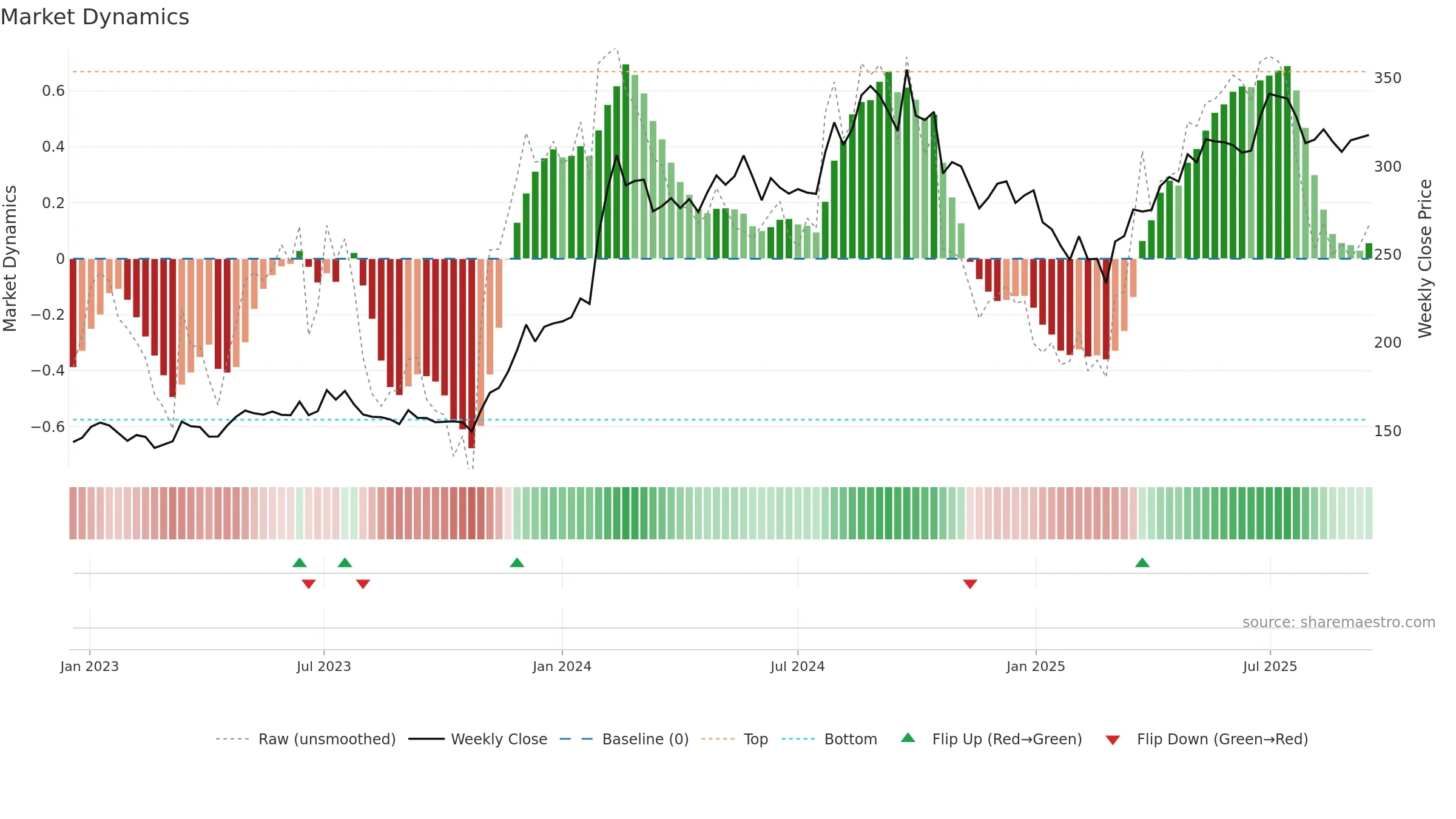 BPCL weekly Market Dynamics chart, closing 2025-09-15.