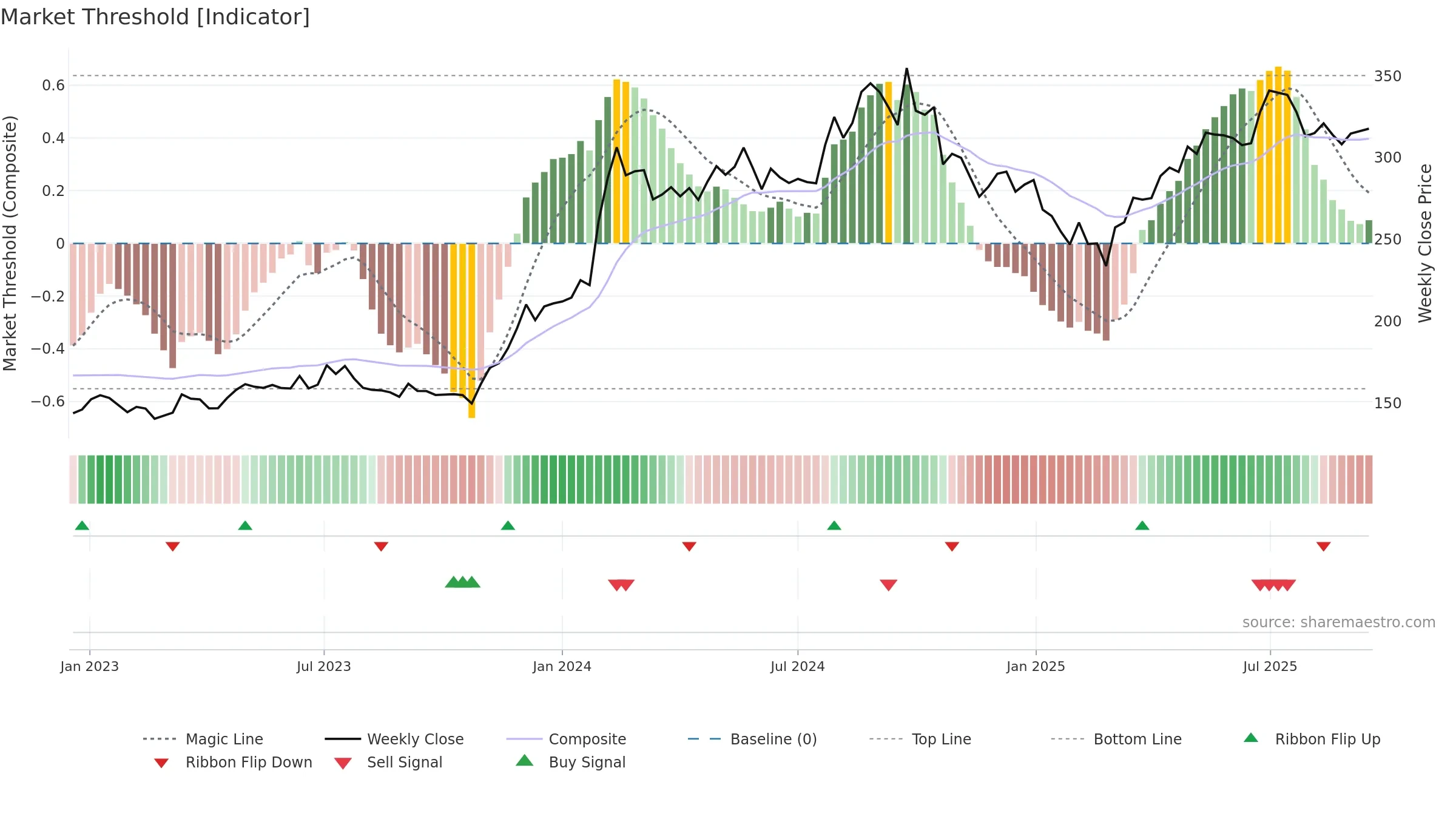 BPCL weekly Market Threshold chart, closing 2025-09-15.