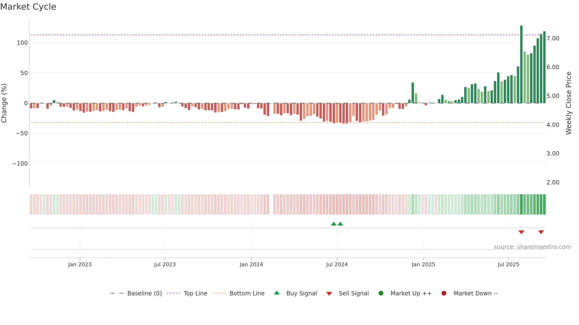 000558 weekly Market Cycle chart, closing 2025-09-15.