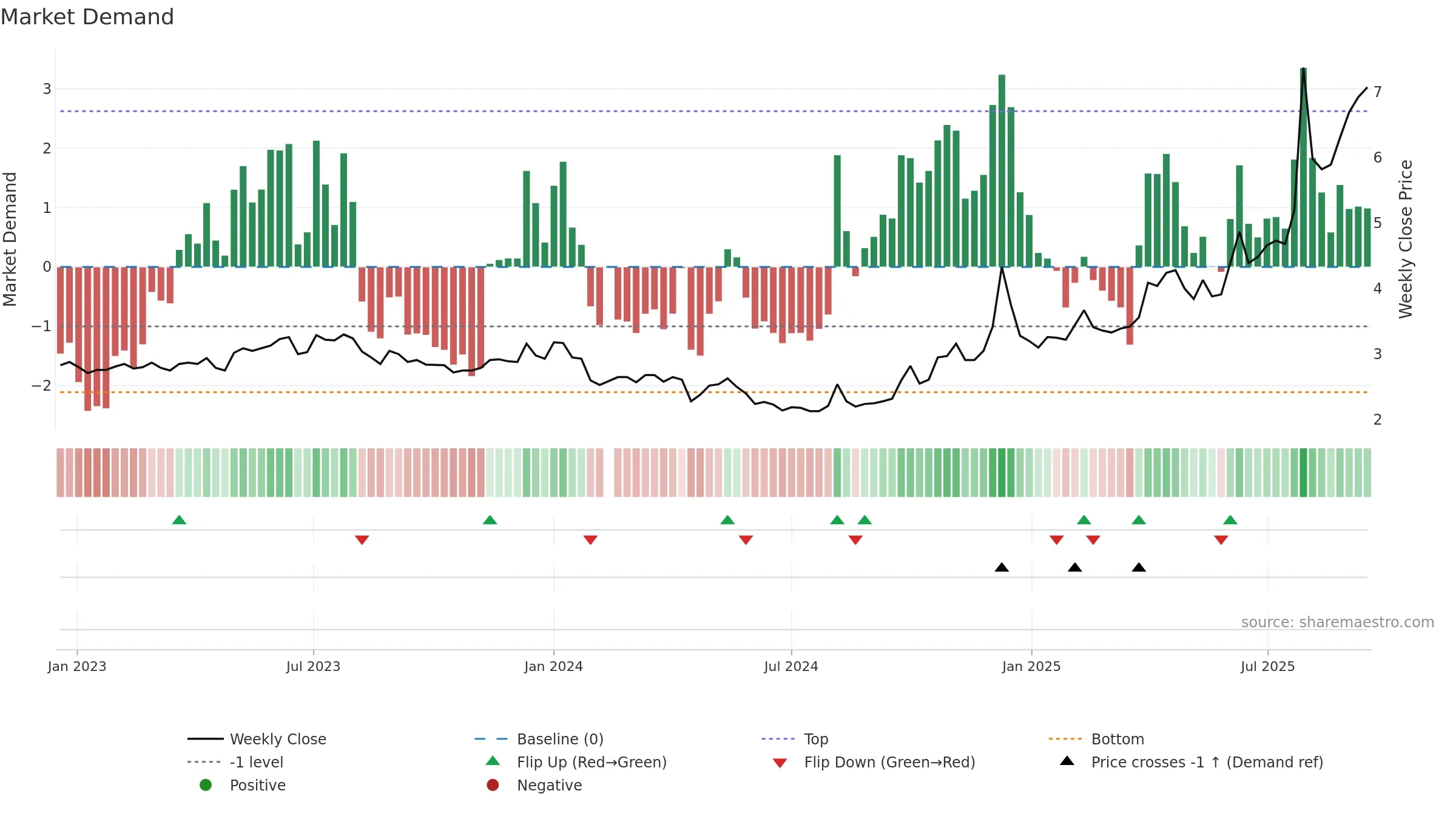 000558 weekly Market Demand chart, closing 2025-09-15.
