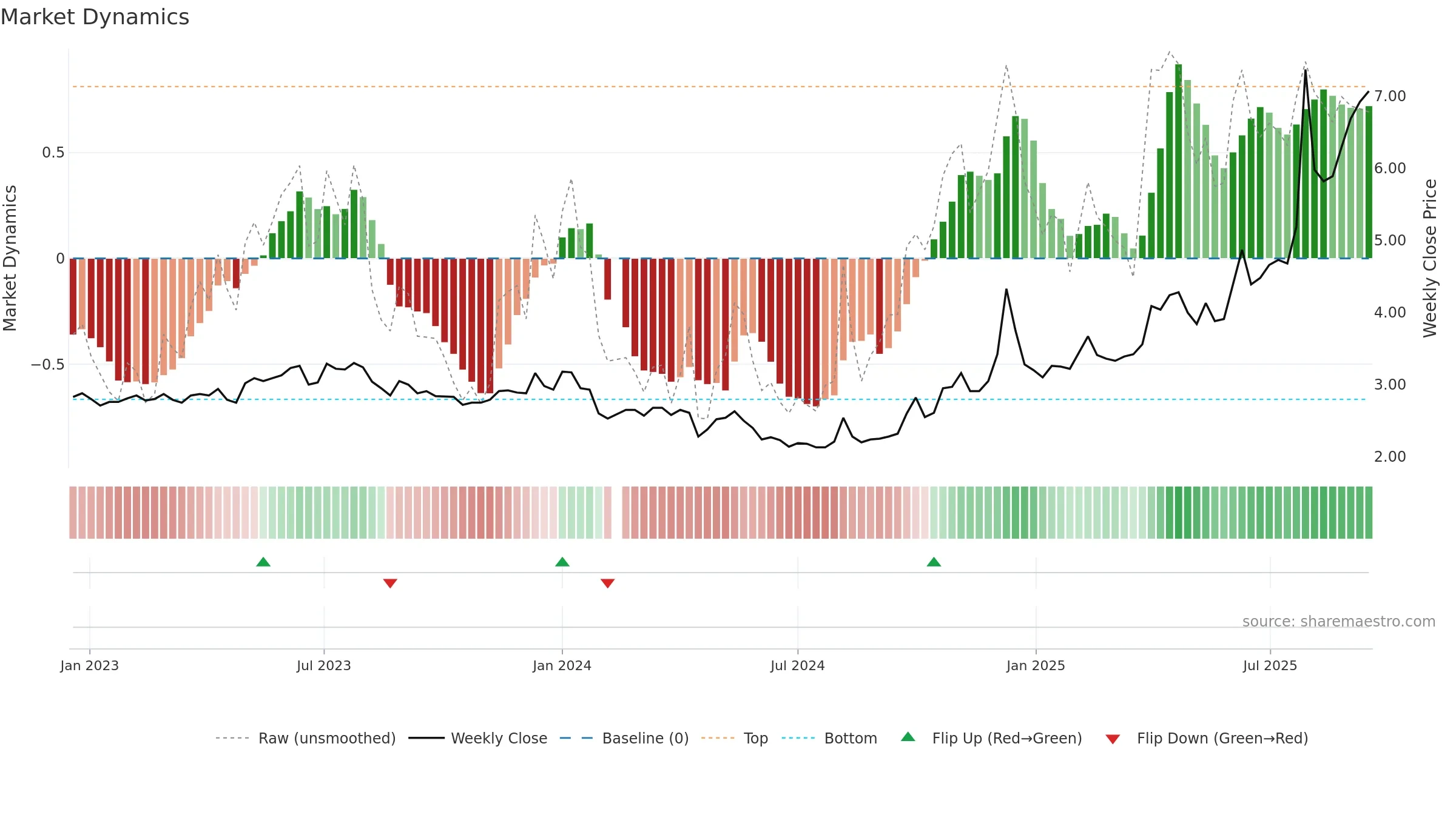 000558 weekly Market Dynamics chart, closing 2025-09-15.