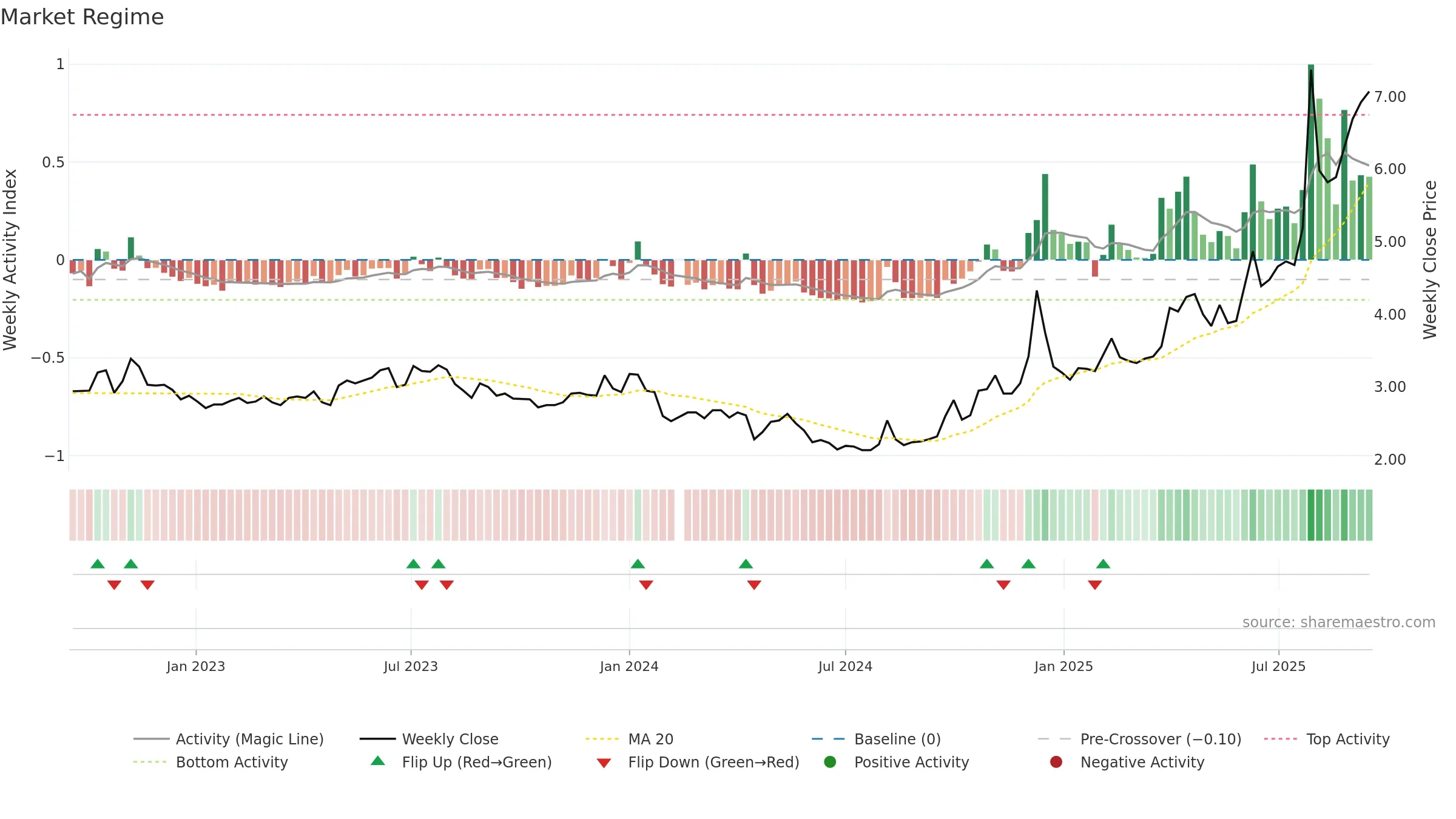 000558 weekly Market Snapshot chart, closing 2025-09-15.