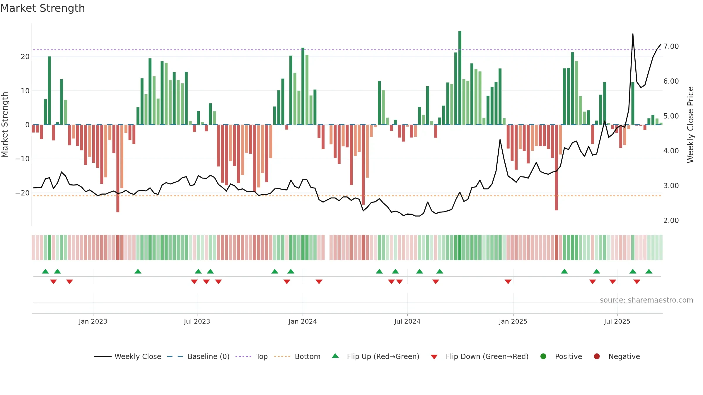 000558 weekly Market Strength chart, closing 2025-09-15.