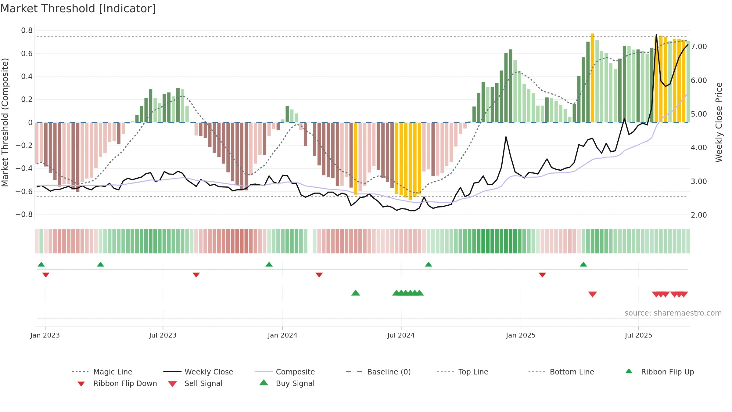 000558 weekly Market Threshold chart, closing 2025-09-15.