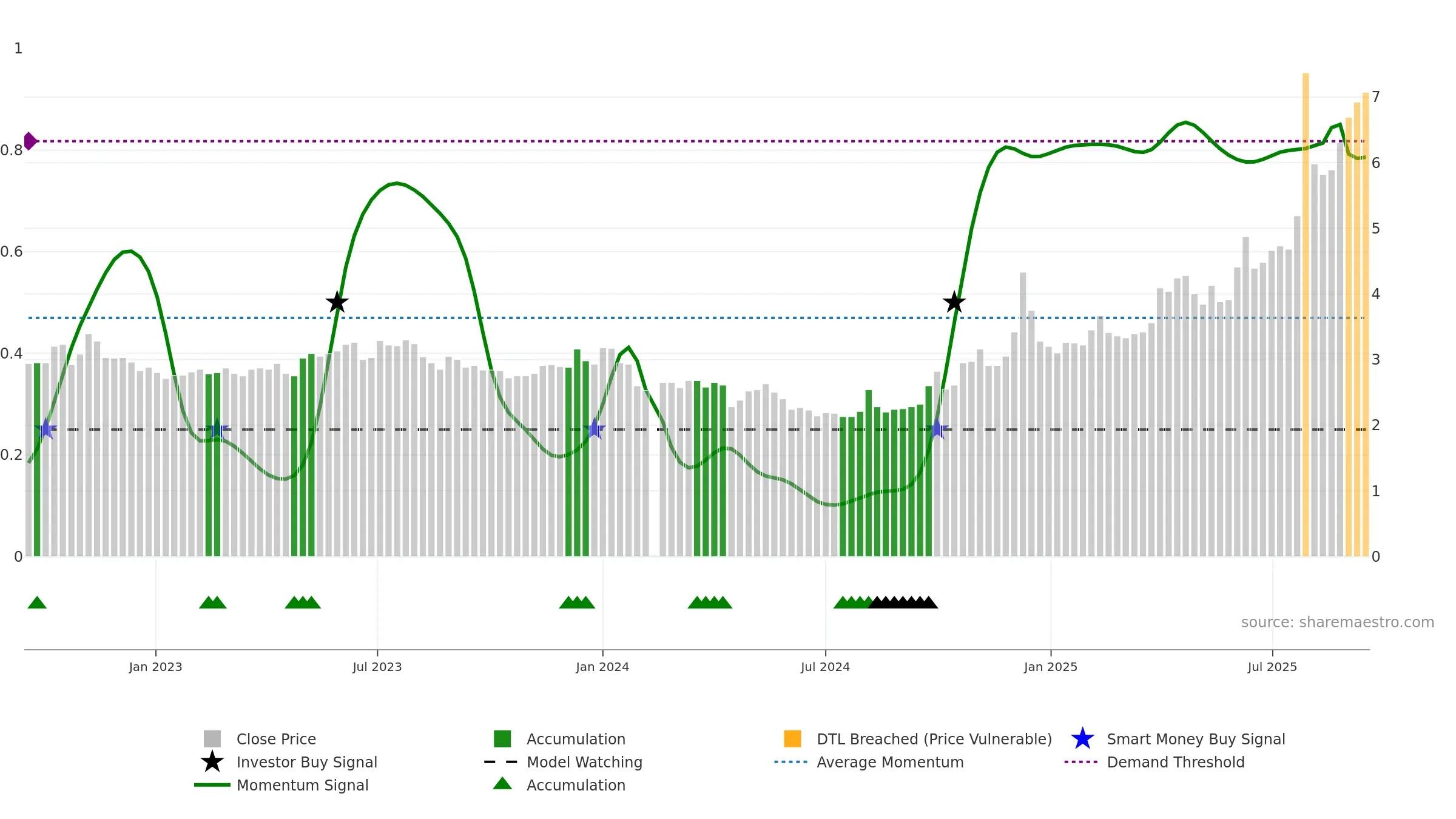 000558 weekly Smart Money chart, closing 2025-09-15.