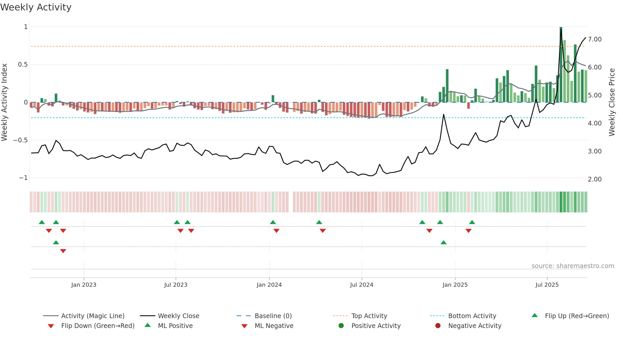 000558 weekly Activity chart, closing 2025-09-15.