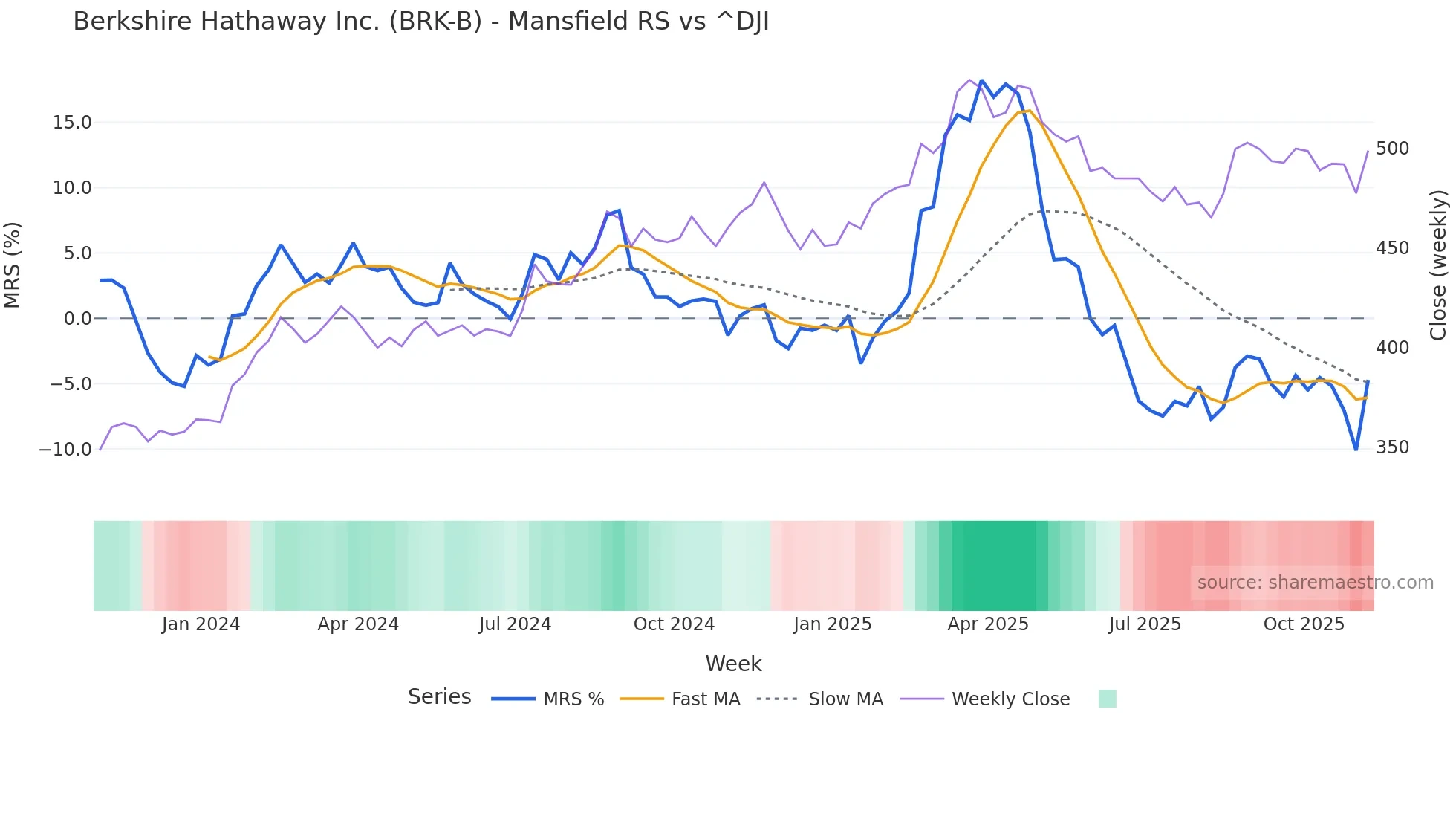 BRK-B Mansfield Relative Strength chart
