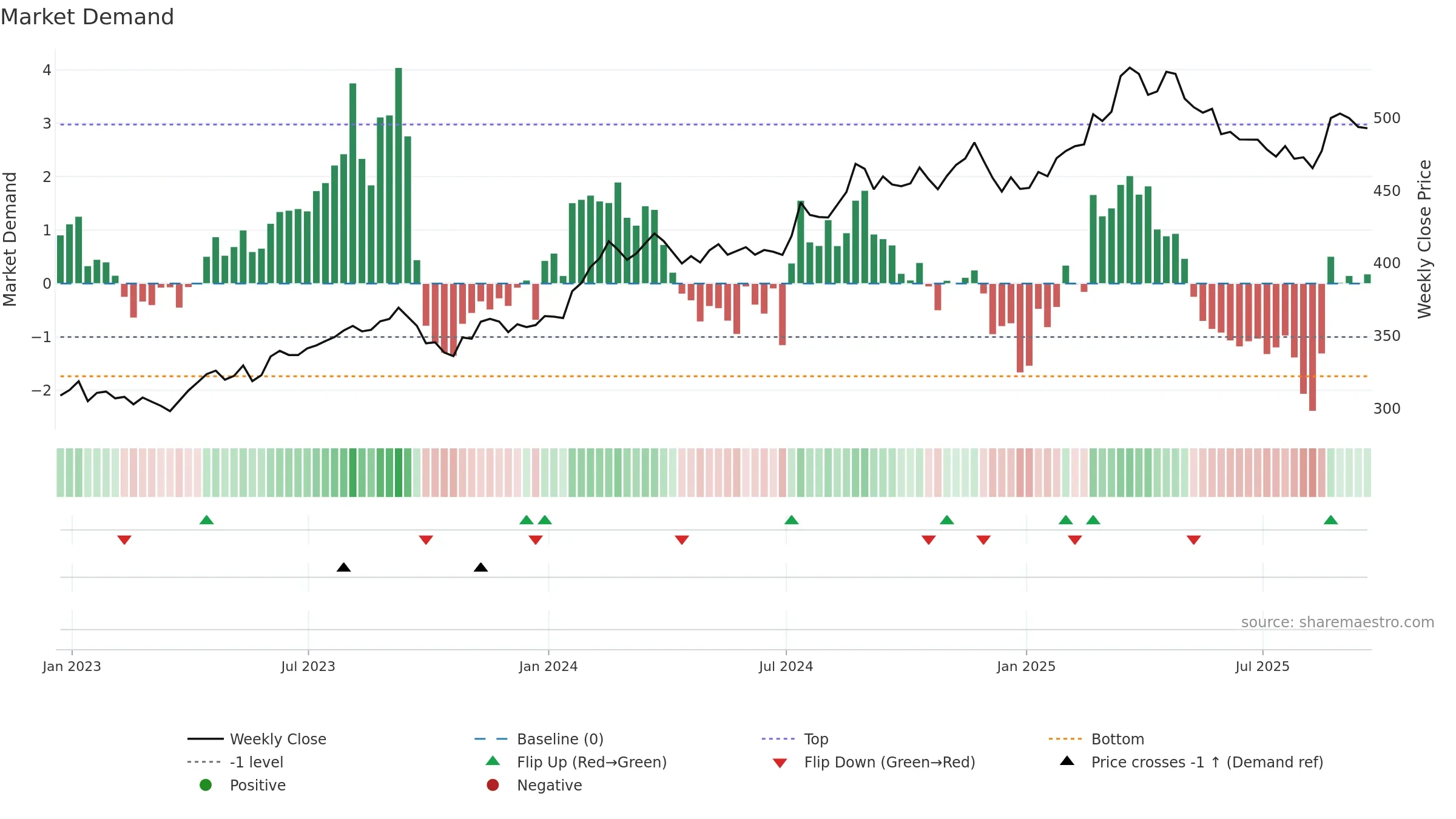 BRK-B weekly Market Demand chart, closing 2025-09-19.
