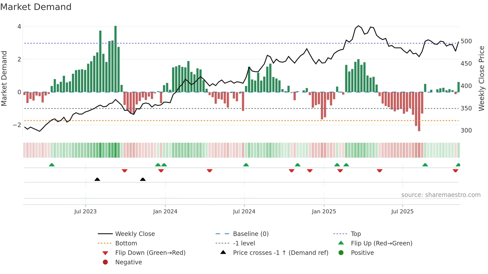BRK-B weekly Market Demand chart