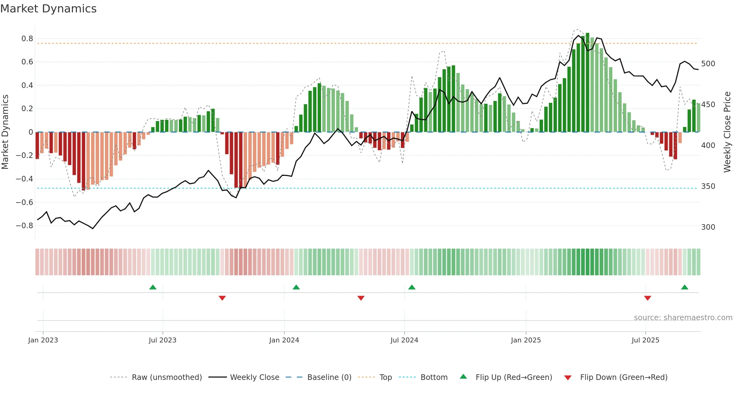 BRK-B weekly Market Dynamics chart, closing 2025-09-19.