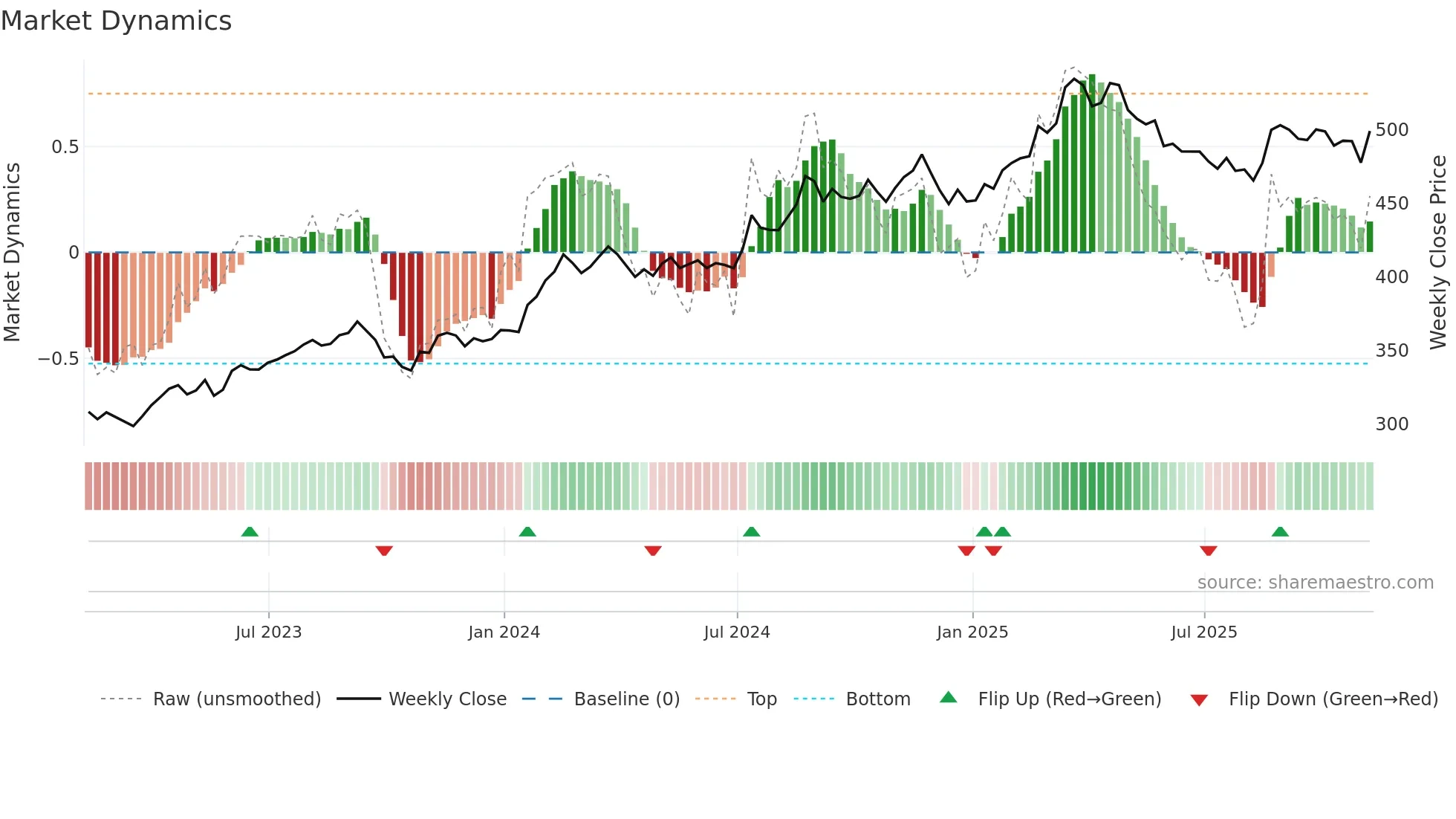 BRK-B weekly Market Dynamics chart