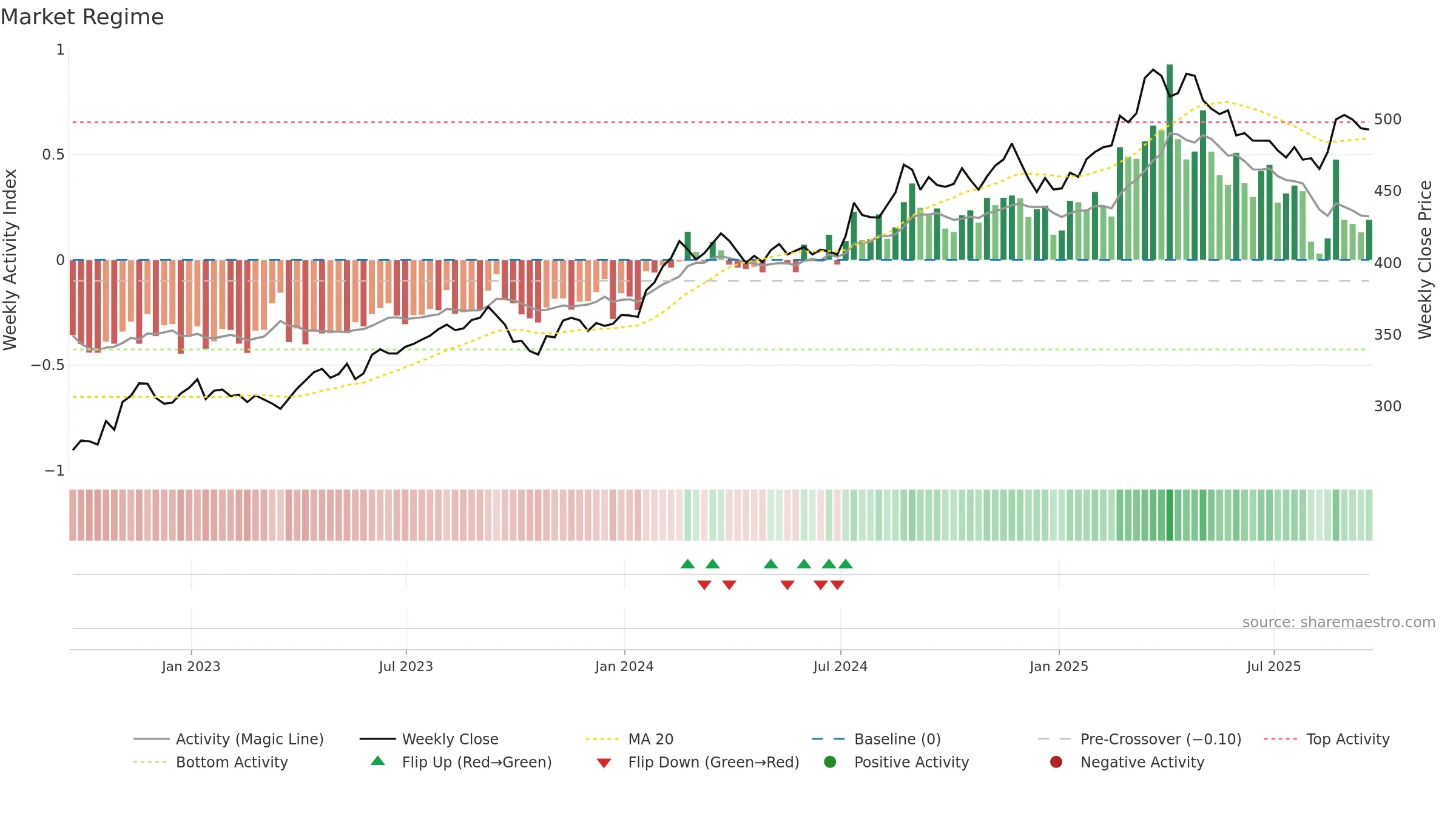 BRK-B weekly Market Snapshot chart, closing 2025-09-19.