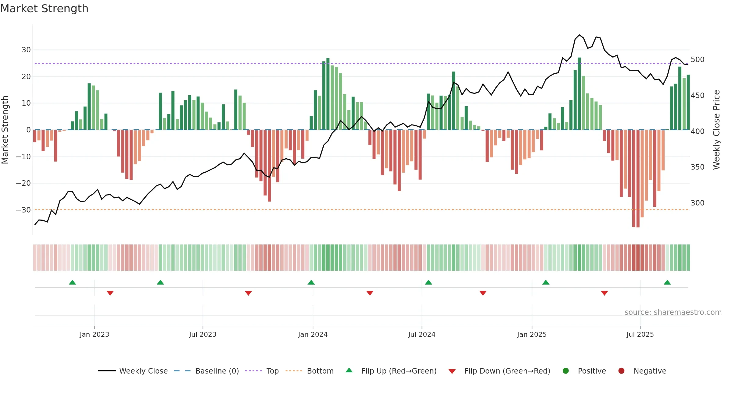 BRK-B weekly Market Strength chart, closing 2025-09-19.